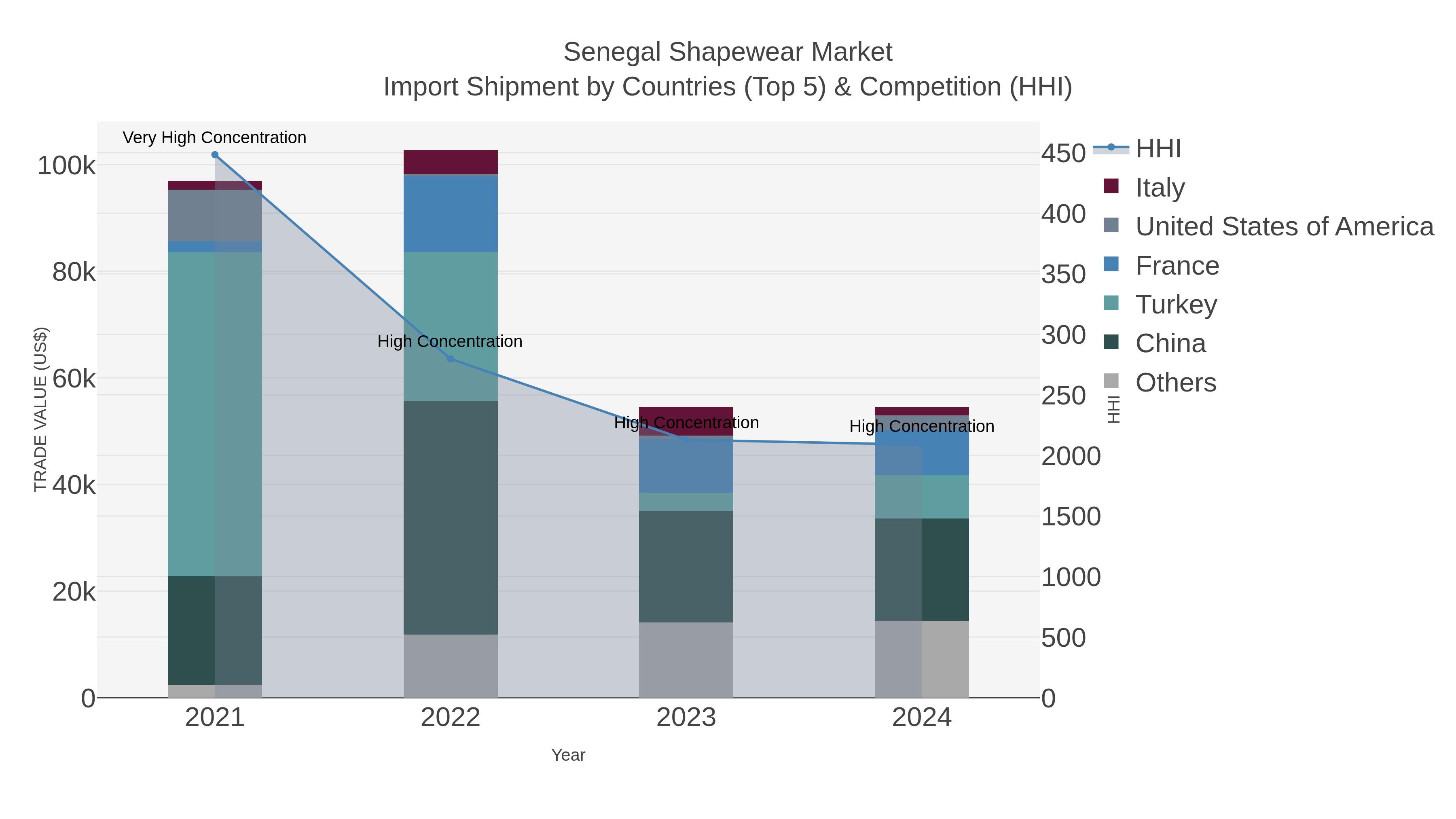Senegal Shapewear Market Import Shipment by Countries (Top 5) & Competition (HHI)