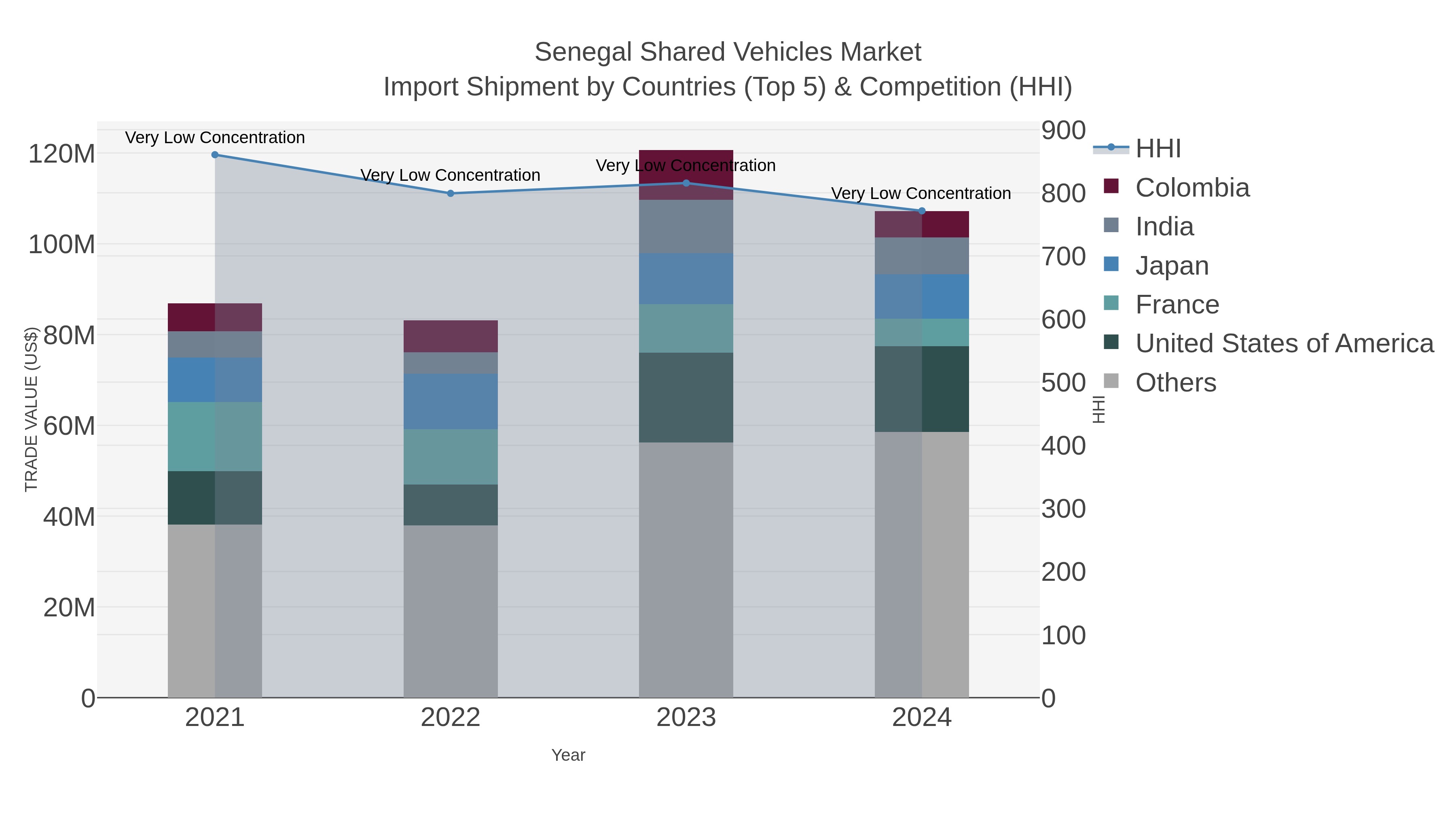 Senegal Shared Vehicles Market Import Shipment by Countries (Top 5) & Competition (HHI)