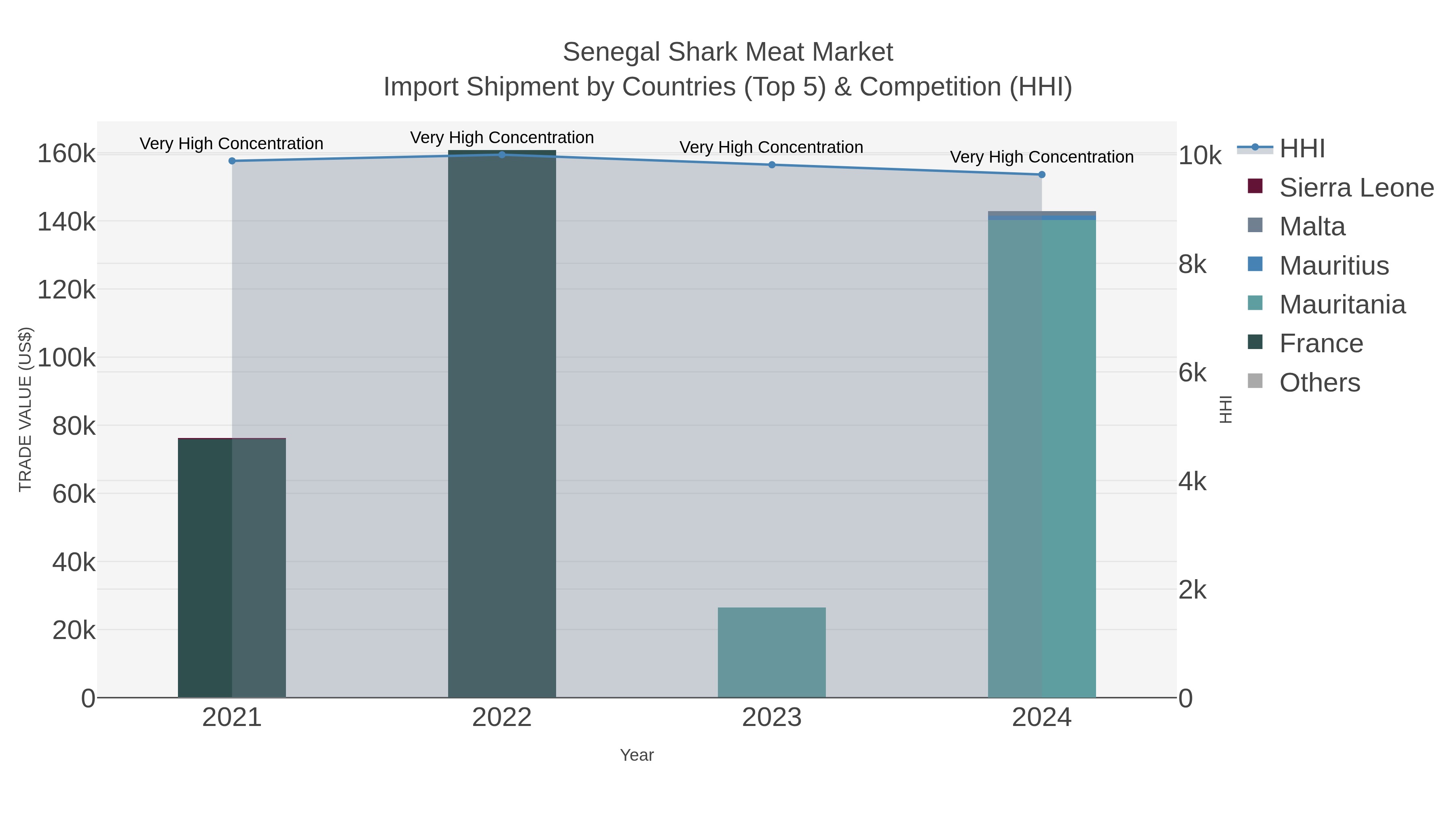 Senegal Shark Meat Market Import Shipment by Countries (Top 5) & Competition (HHI)