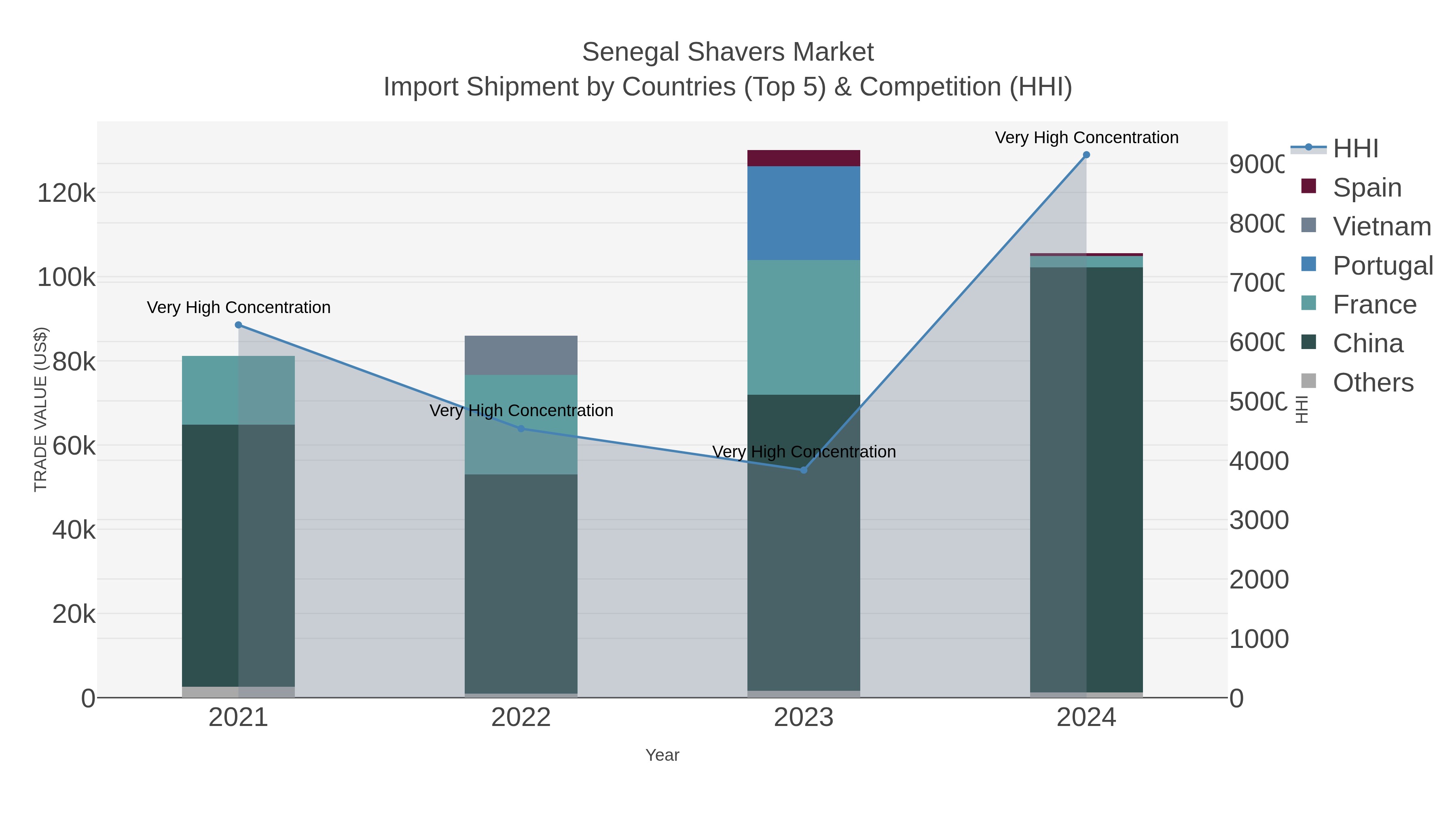 Senegal Shavers Market Import Shipment by Countries (Top 5) & Competition (HHI)