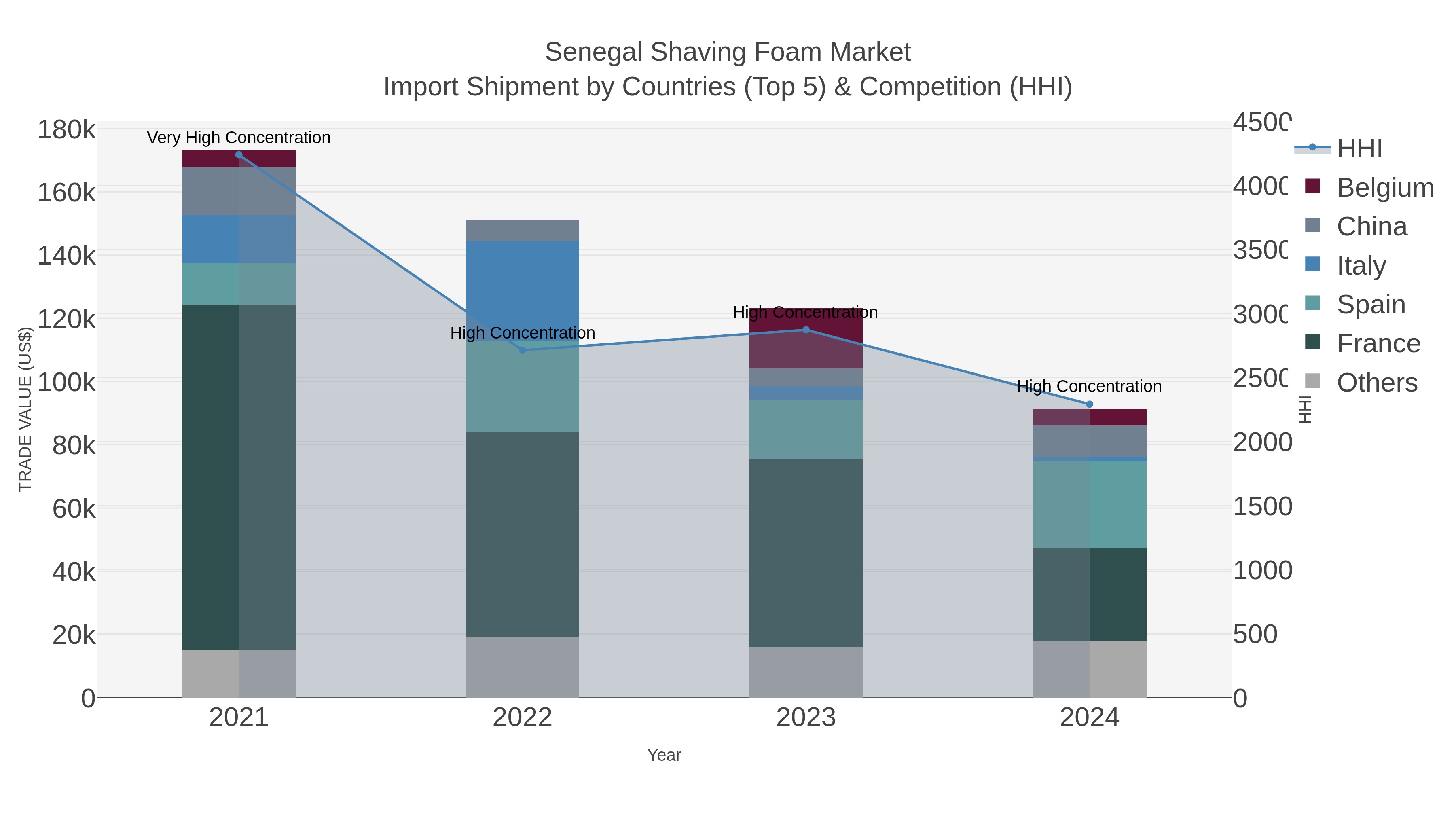 Senegal Shaving Foam Market Import Shipment by Countries (Top 5) & Competition (HHI)