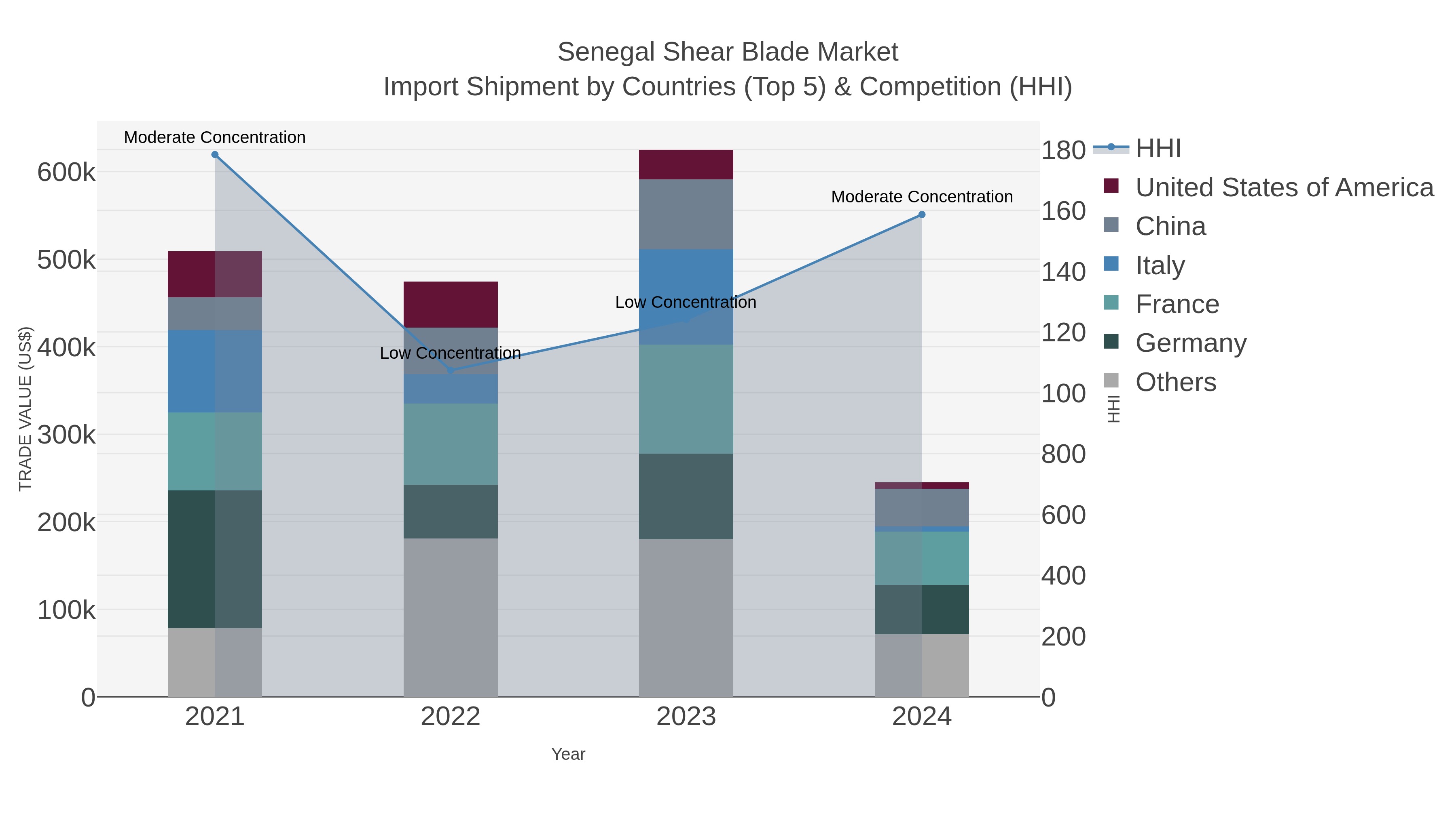 Senegal Shear Blade Market Import Shipment by Countries (Top 5) & Competition (HHI)