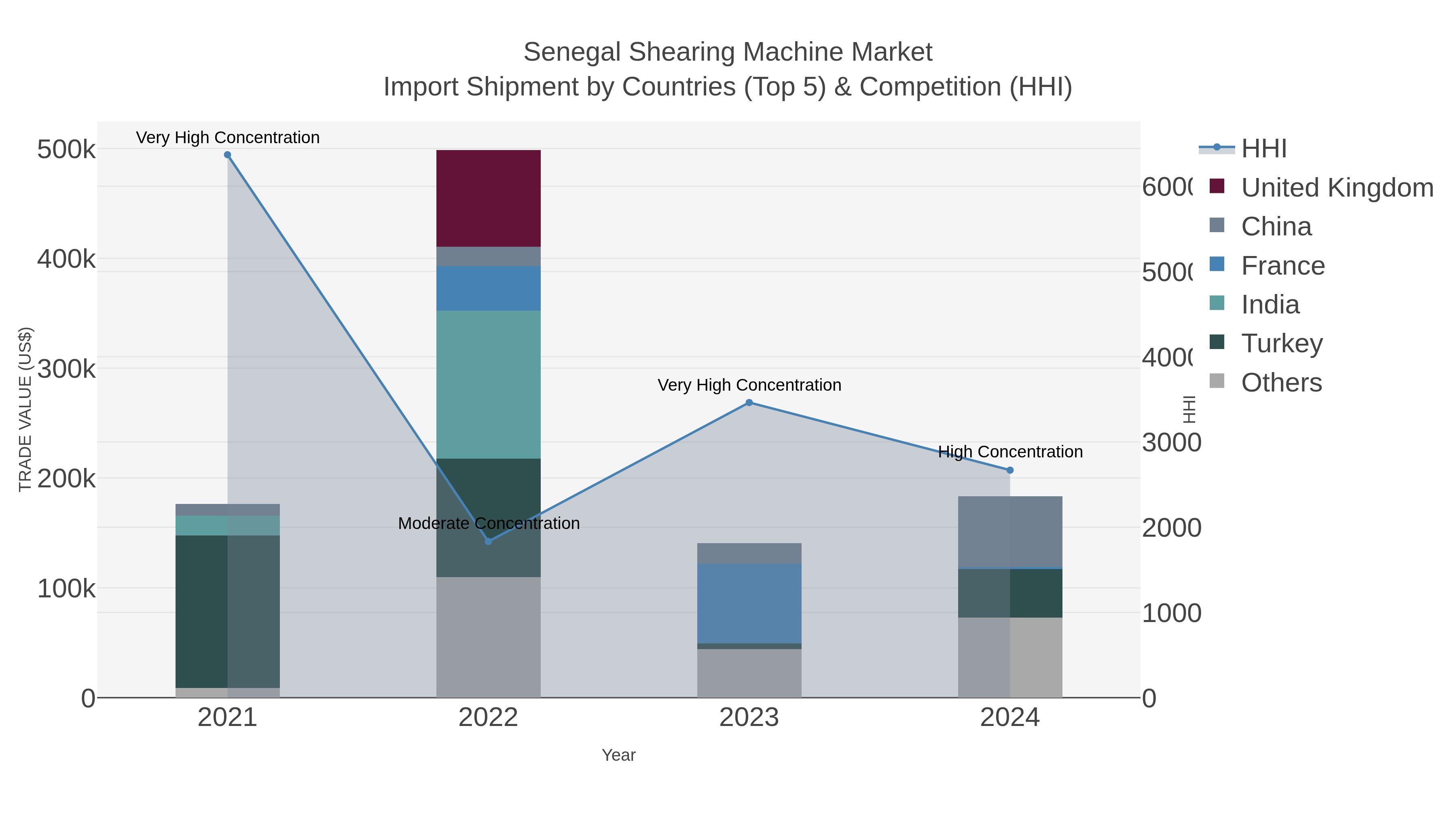 Senegal Shearing Machine Market Import Shipment by Countries (Top 5) & Competition (HHI)