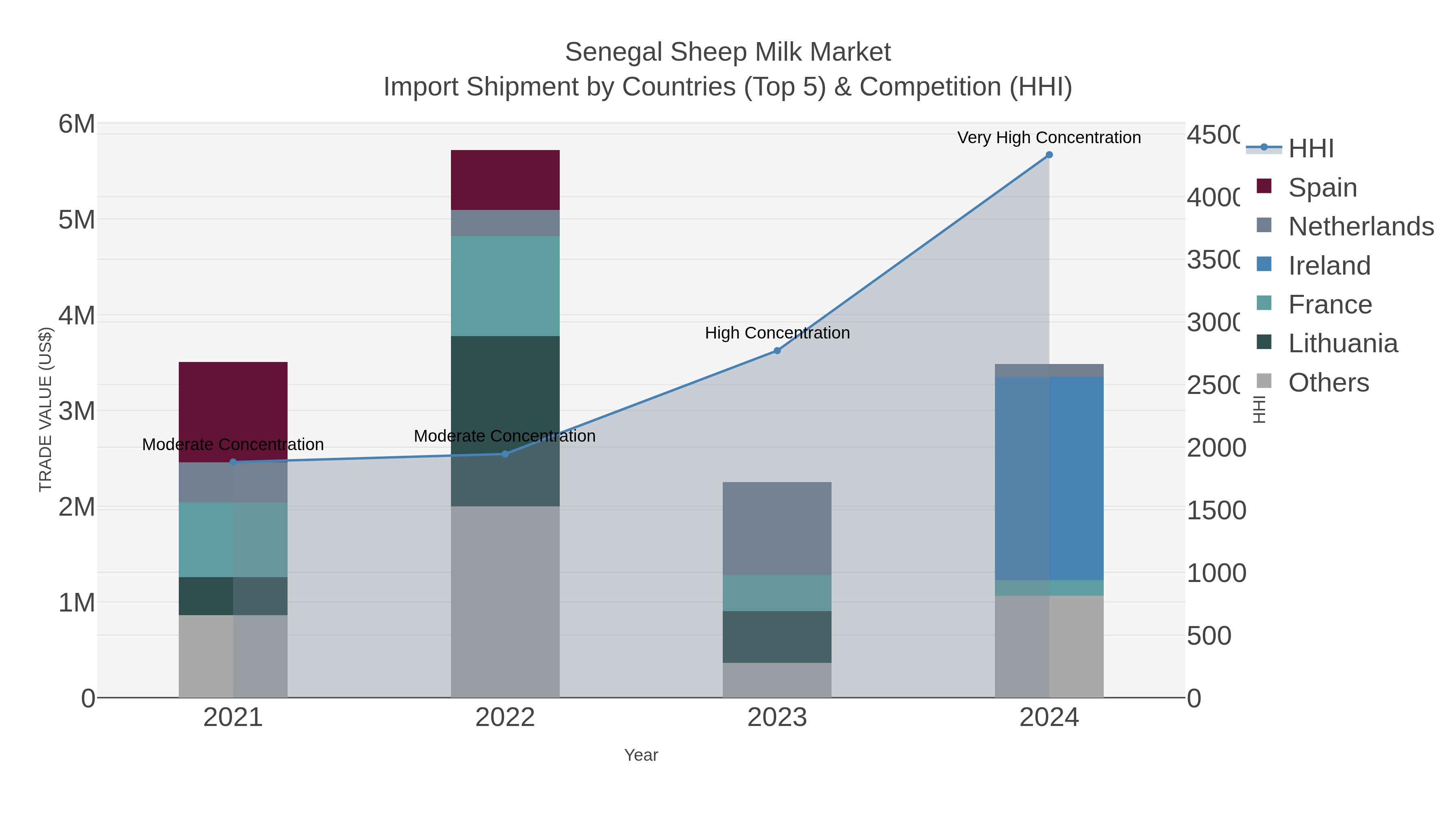 Senegal Sheep Milk Market Import Shipment by Countries (Top 5) & Competition (HHI)