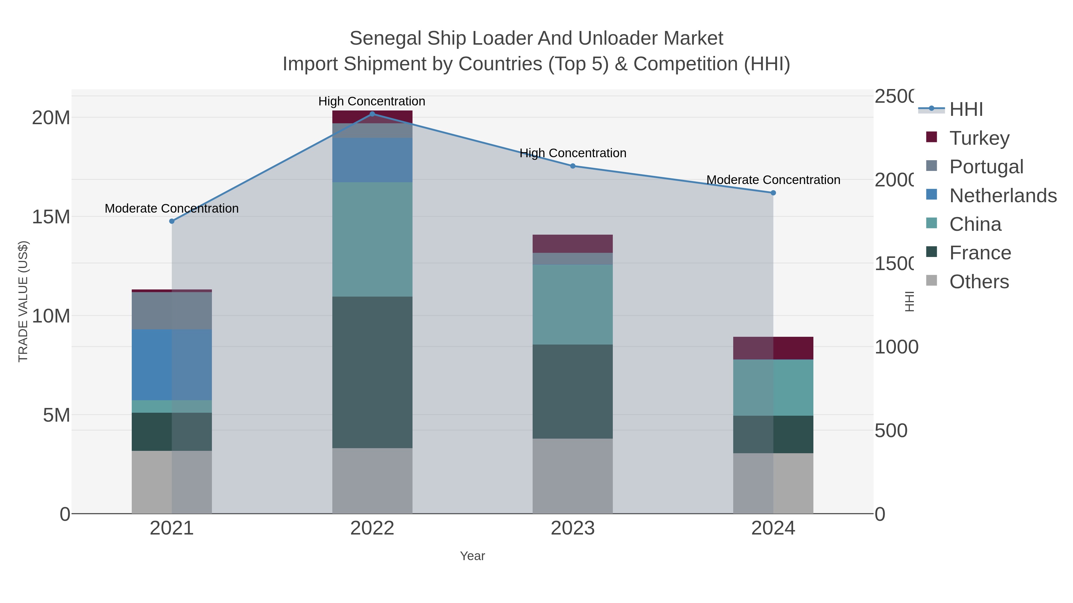 Senegal Ship Loader And Unloader Market Import Shipment by Countries (Top 5) & Competition (HHI)