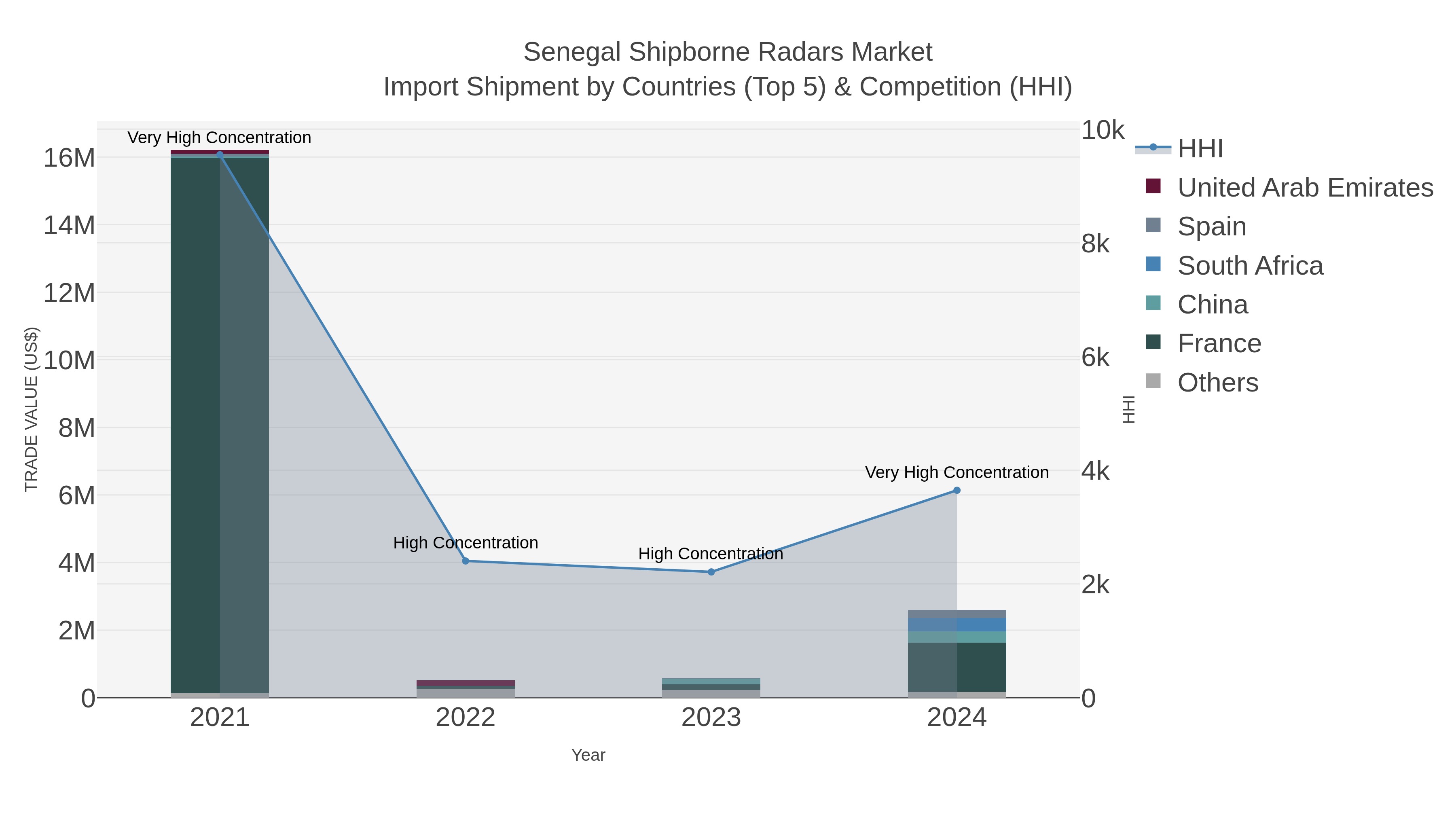 Senegal Shipborne Radars Market Import Shipment by Countries (Top 5) & Competition (HHI)