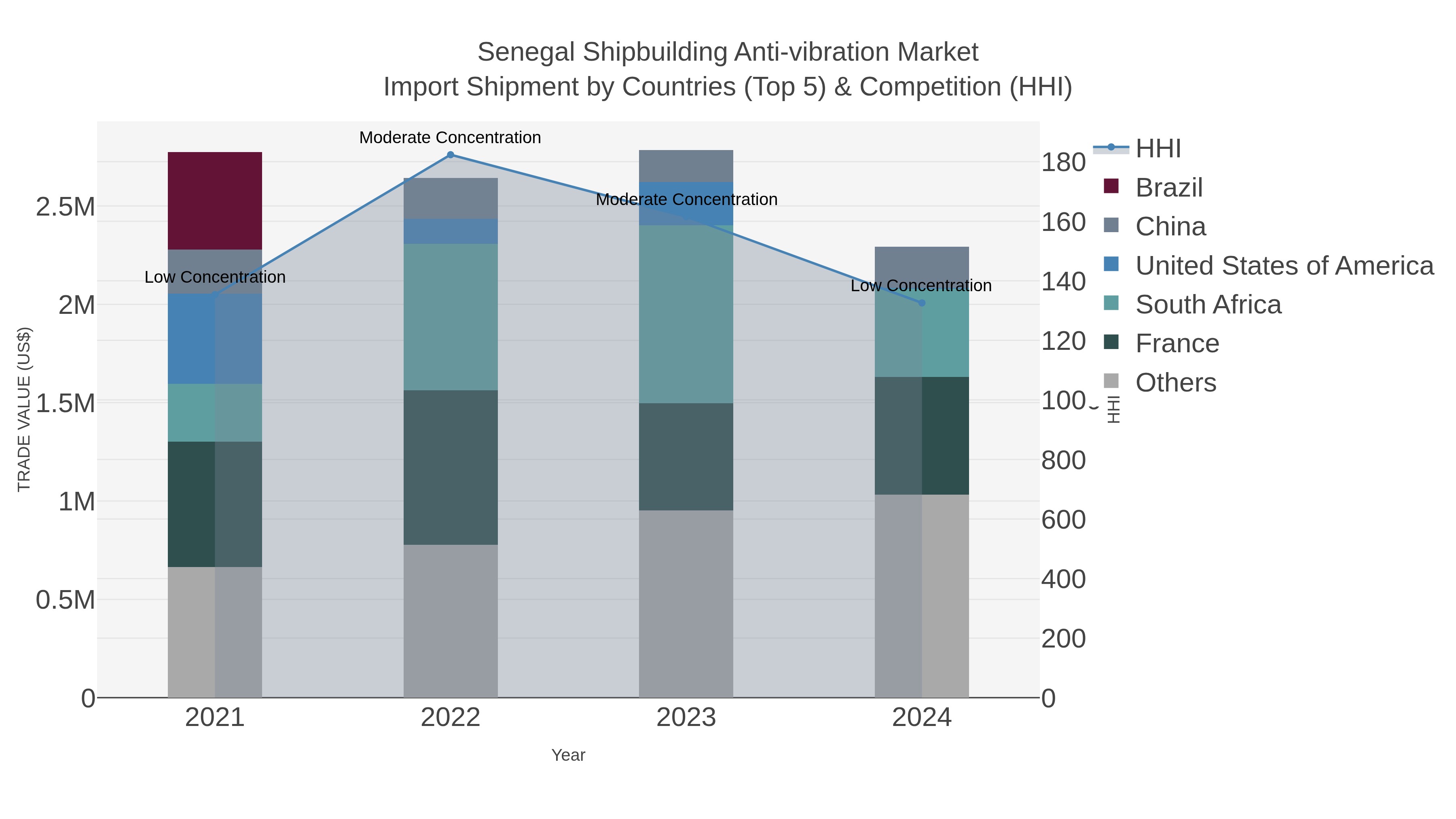 Senegal Shipbuilding Anti-vibration Market Import Shipment by Countries (Top 5) & Competition (HHI)