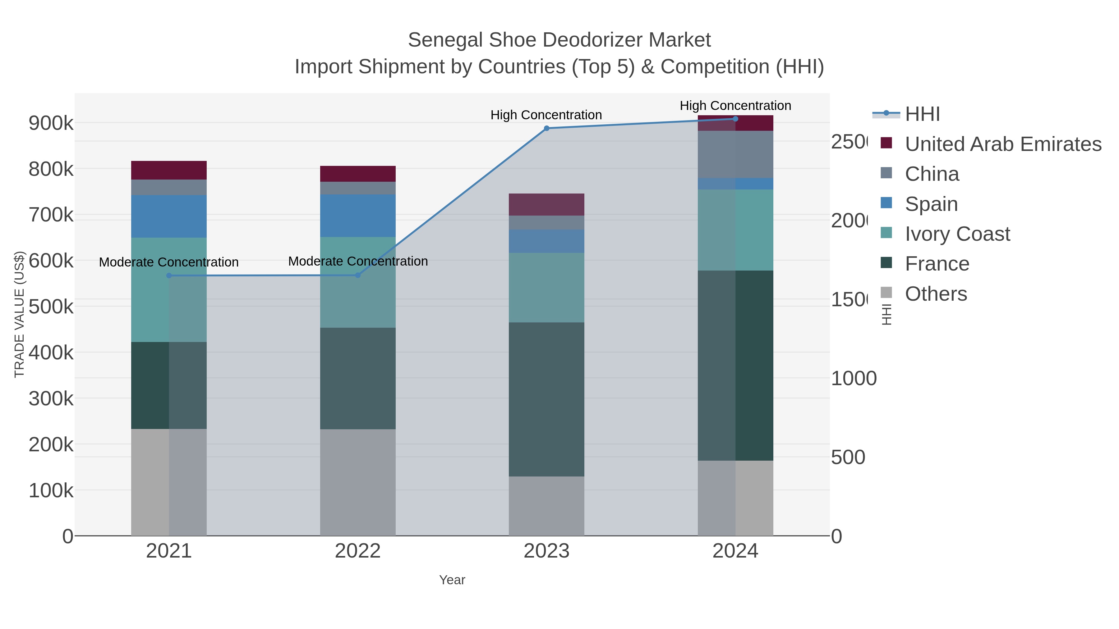 Senegal Shoe Deodorizer Market Import Shipment by Countries (Top 5) & Competition (HHI)