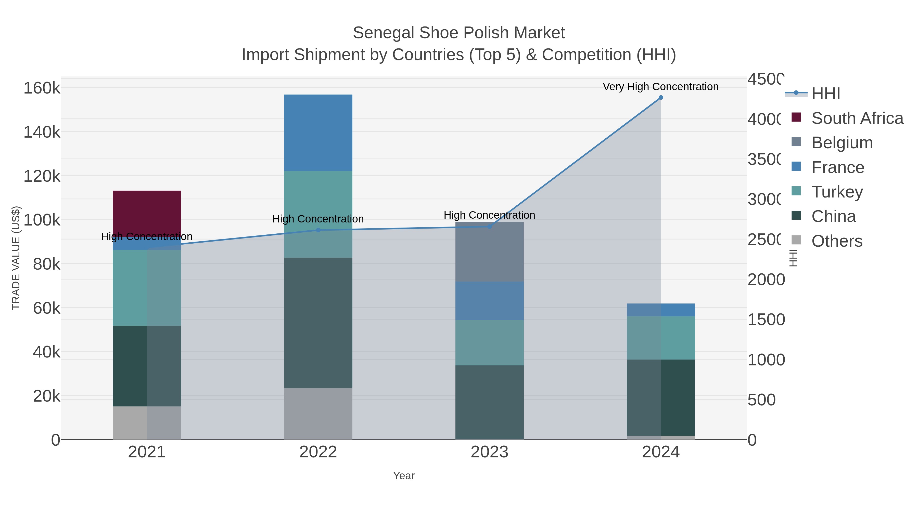 Senegal Shoe Polish Market Import Shipment by Countries (Top 5) & Competition (HHI)