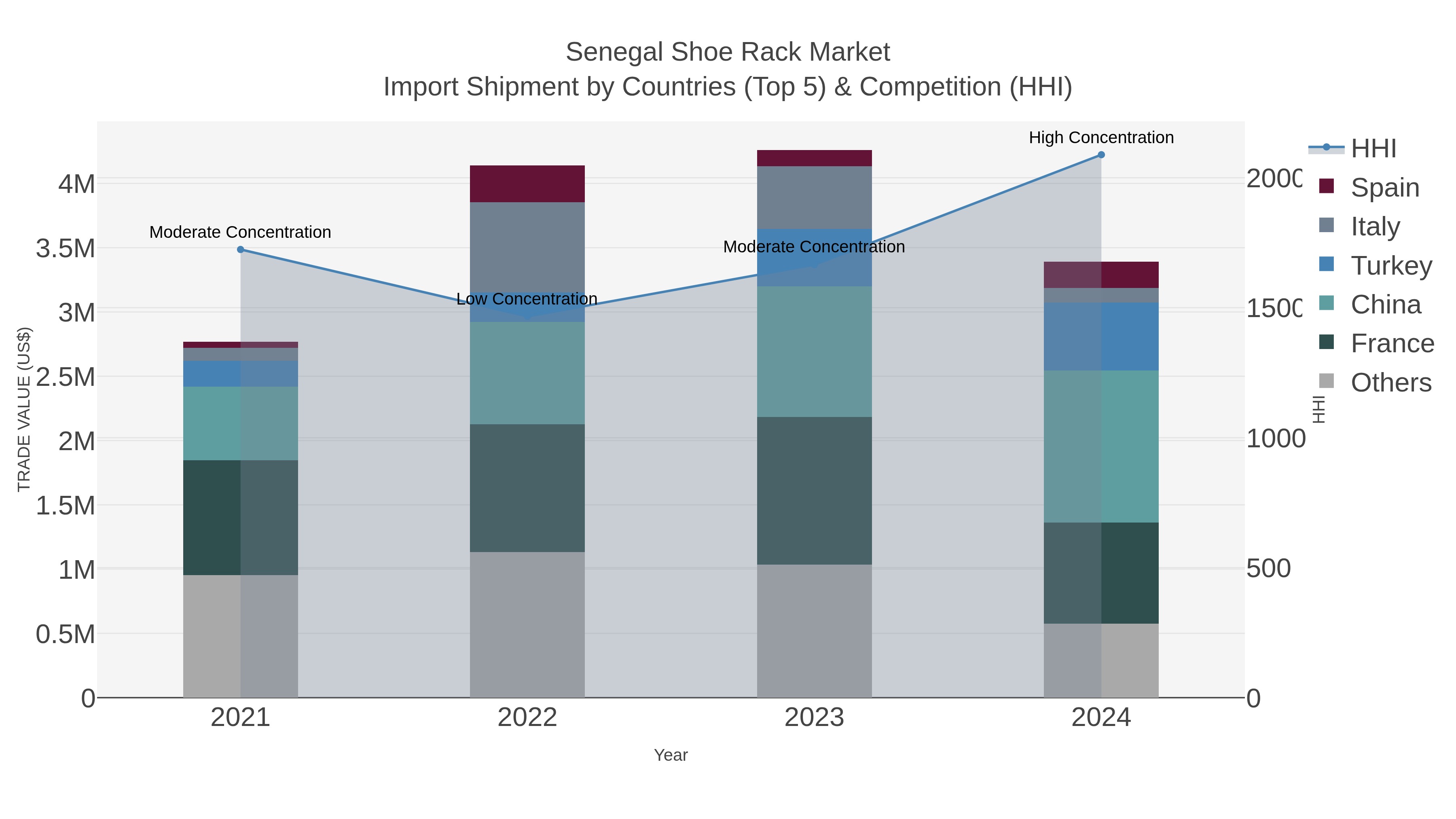 Senegal Shoe Rack Market Import Shipment by Countries (Top 5) & Competition (HHI)