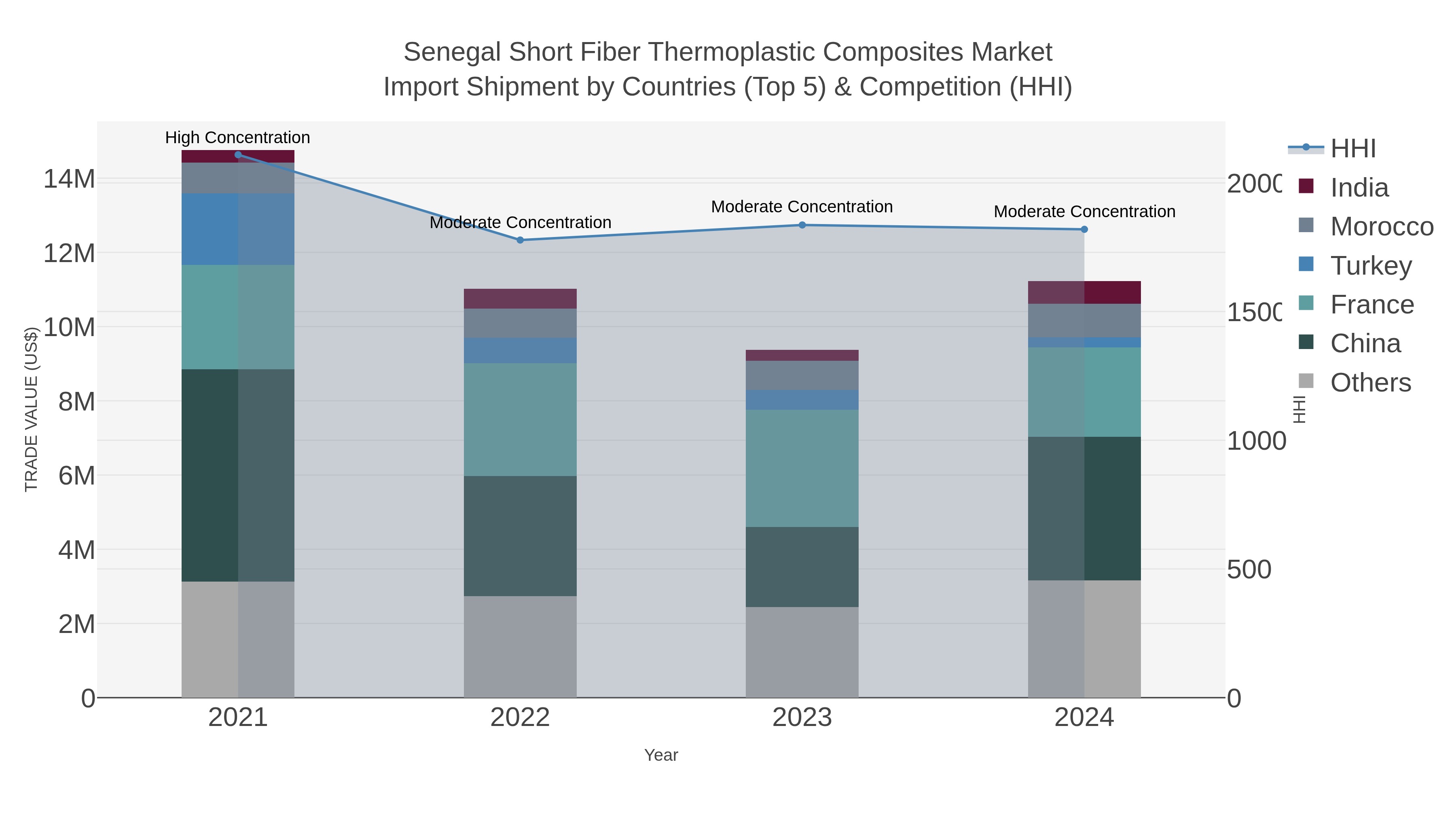 Senegal Short Fiber Thermoplastic Composites Market Import Shipment by Countries (Top 5) & Competition (HHI)