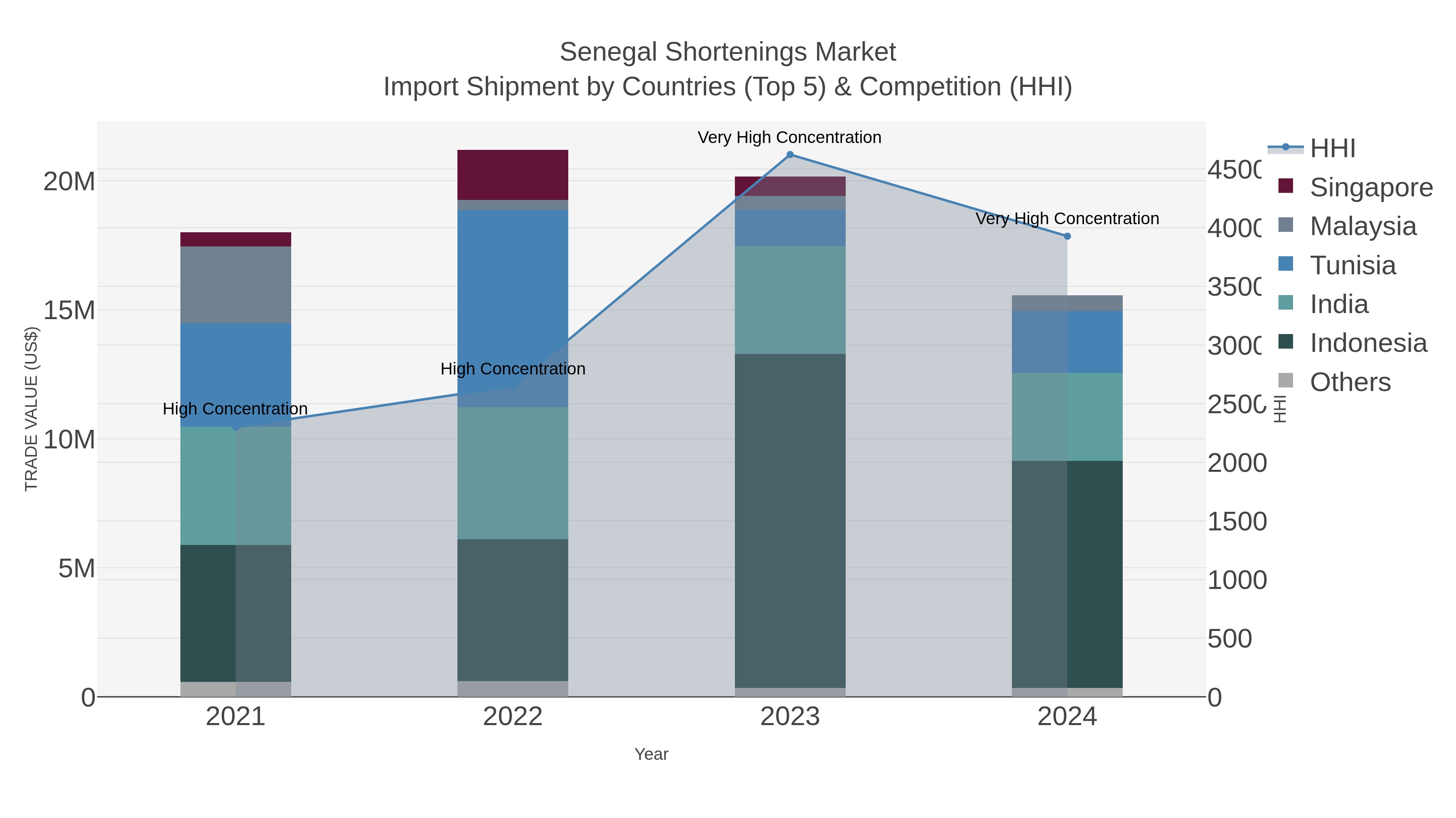 Senegal Shortenings Market Import Shipment by Countries (Top 5) & Competition (HHI)
