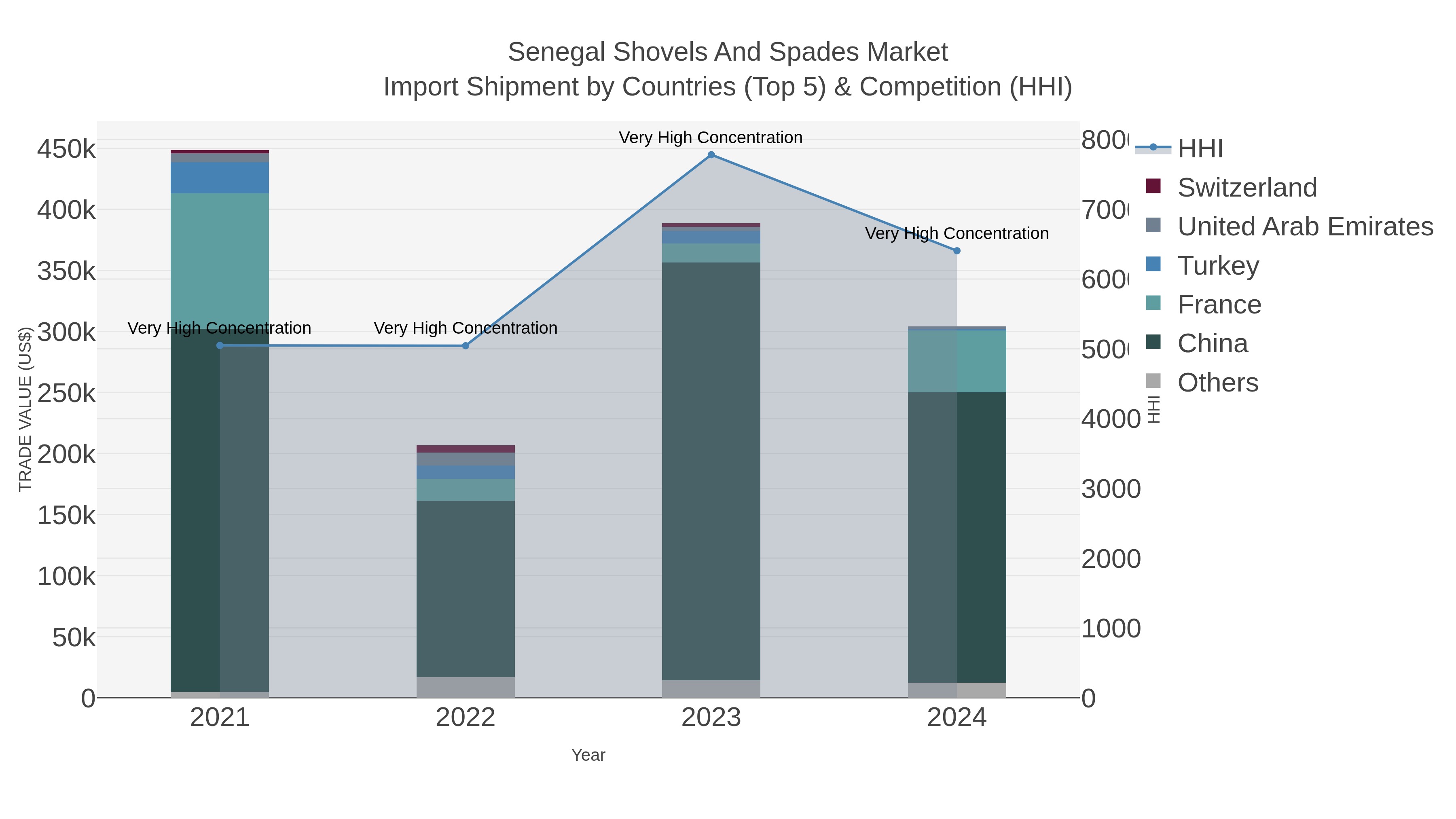 Senegal Shovels And Spades Market Import Shipment by Countries (Top 5) & Competition (HHI)