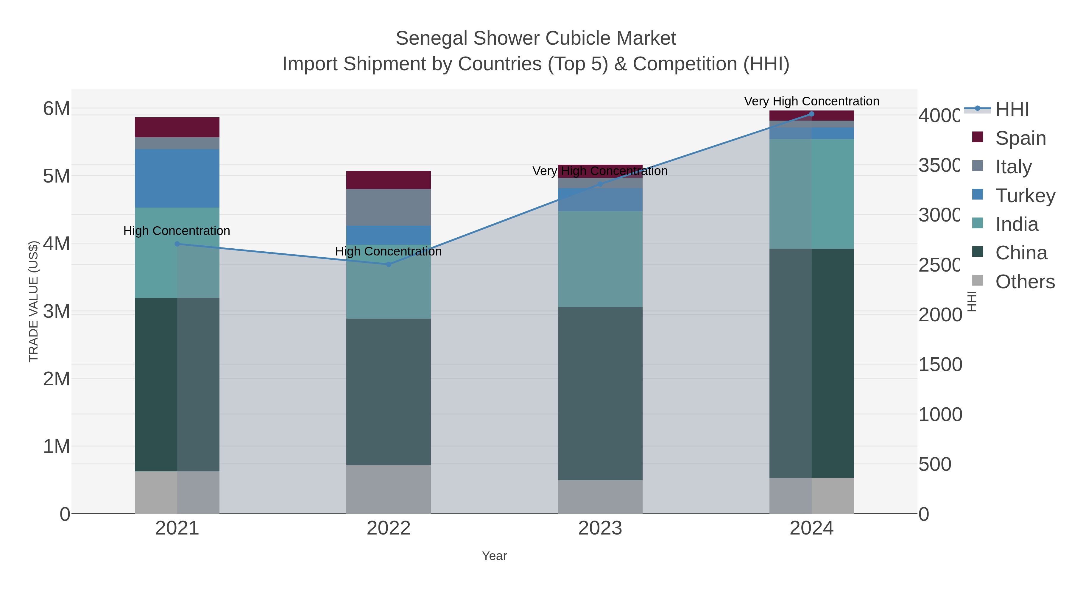 Senegal Shower Cubicle Market Import Shipment by Countries (Top 5) & Competition (HHI)