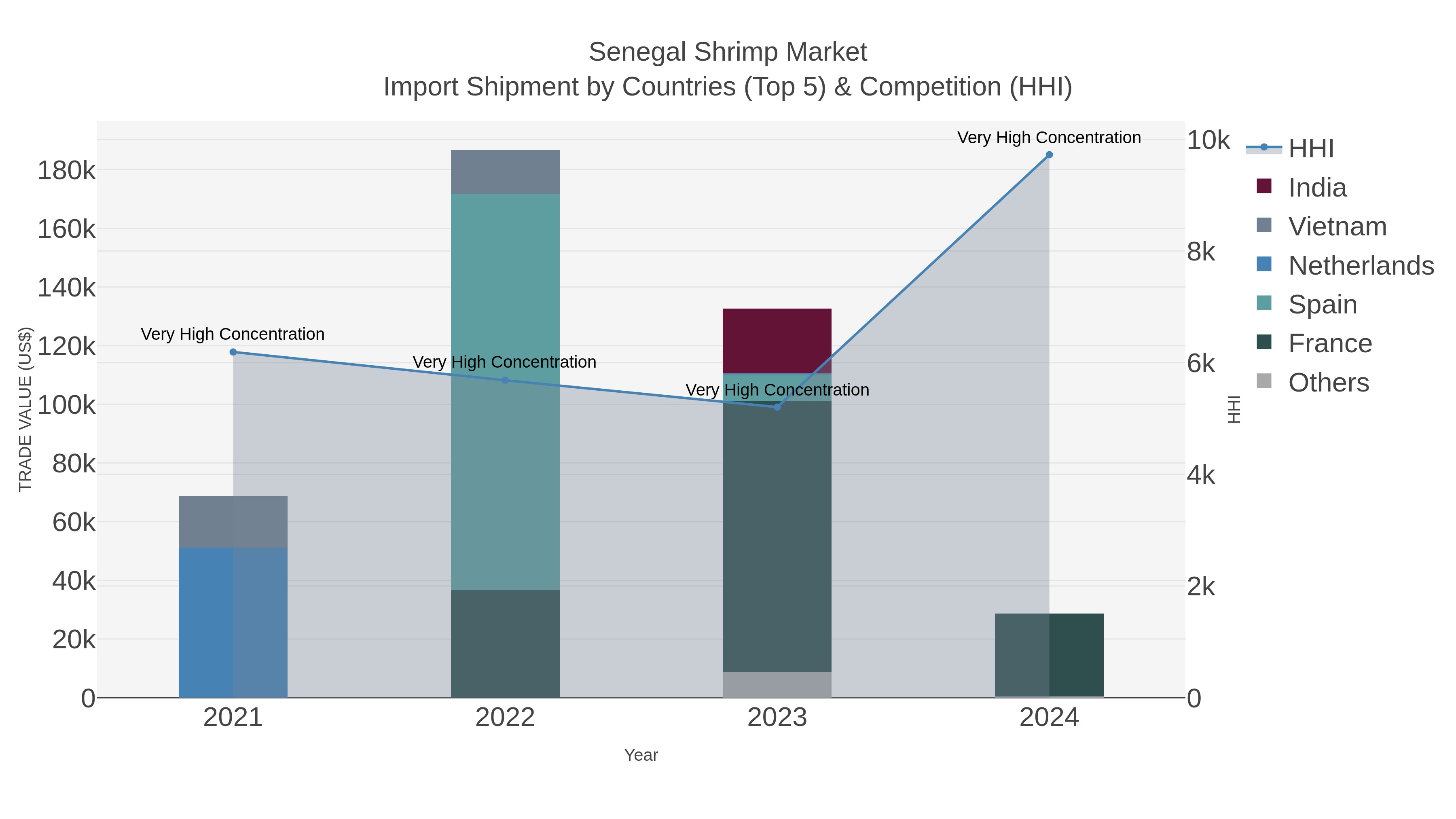 Senegal Shrimp Market Import Shipment by Countries (Top 5) & Competition (HHI)