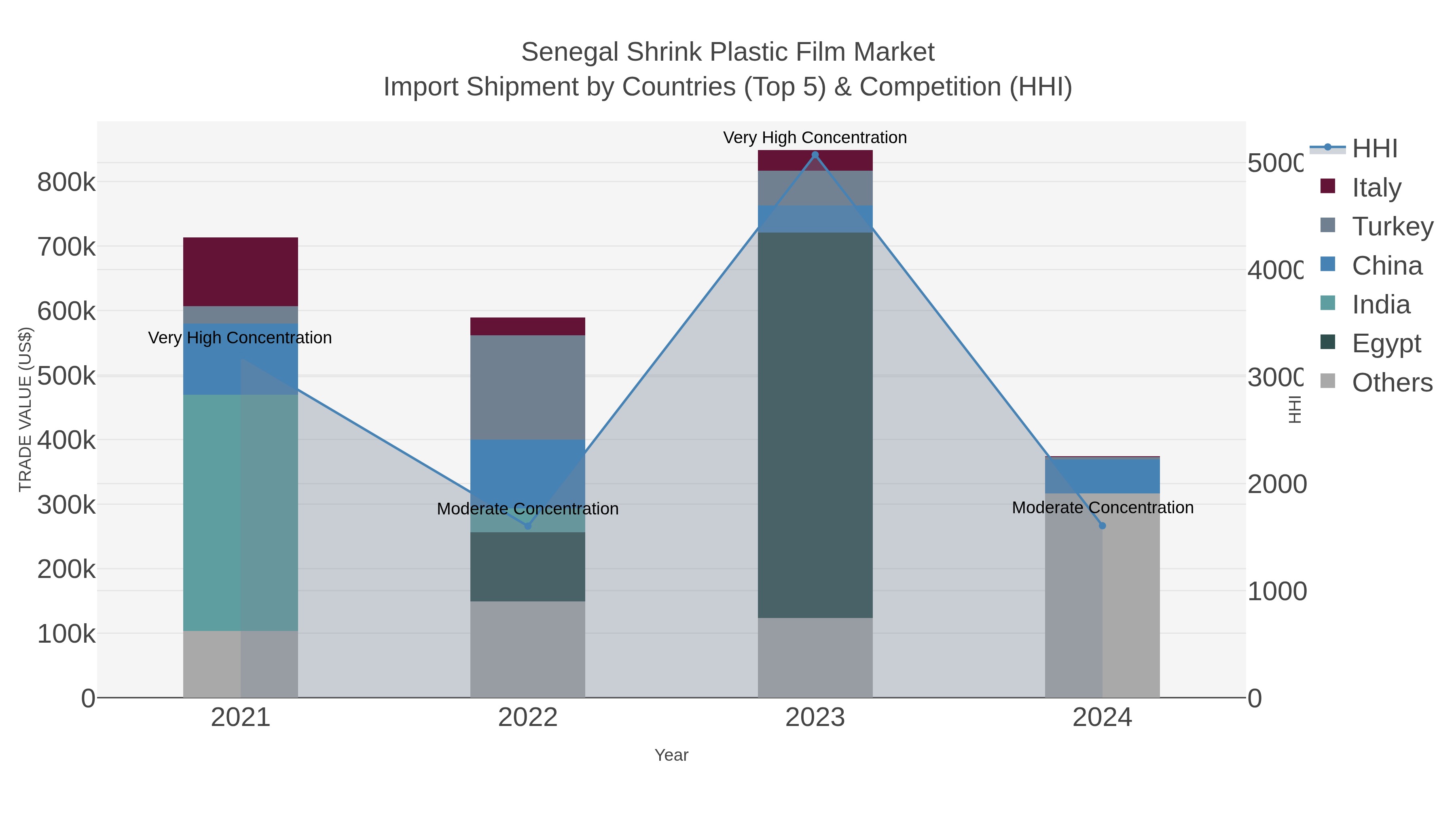 Senegal Shrink Plastic Film Market Import Shipment by Countries (Top 5) & Competition (HHI)