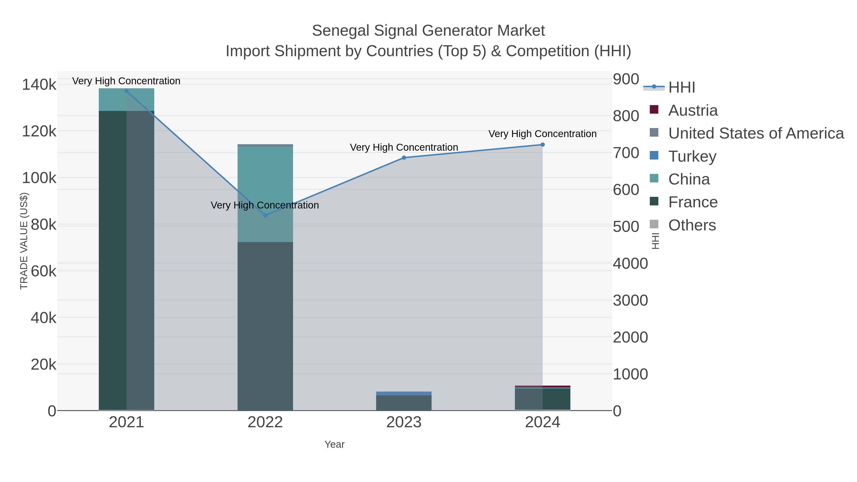 Senegal Signal Generator Market Import Shipment by Countries (Top 5) & Competition (HHI)