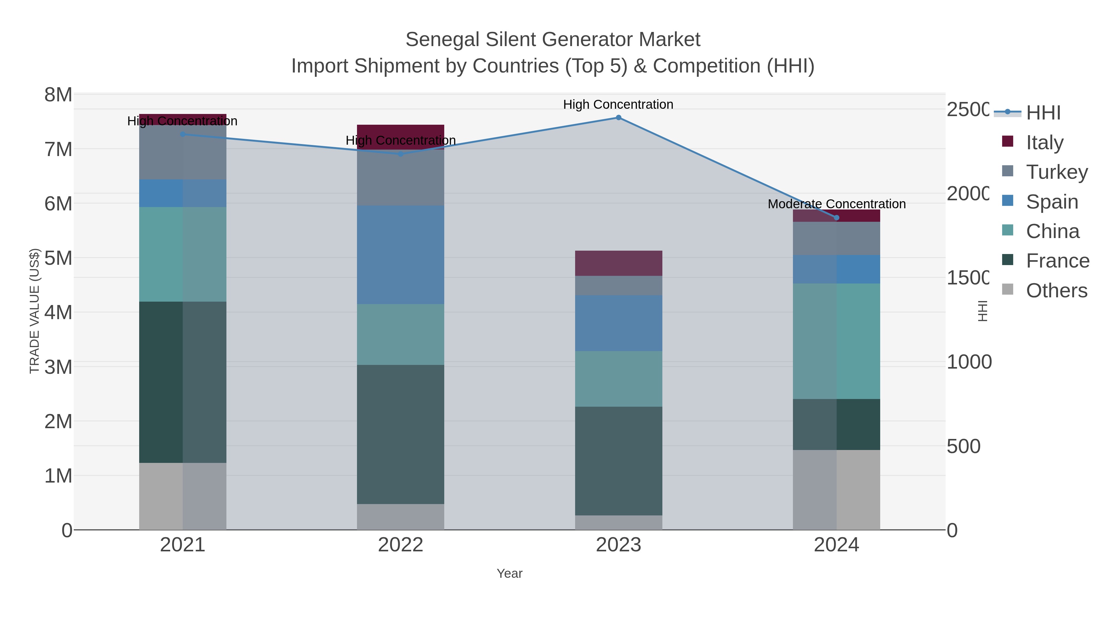 Senegal Silent Generator Market Import Shipment by Countries (Top 5) & Competition (HHI)