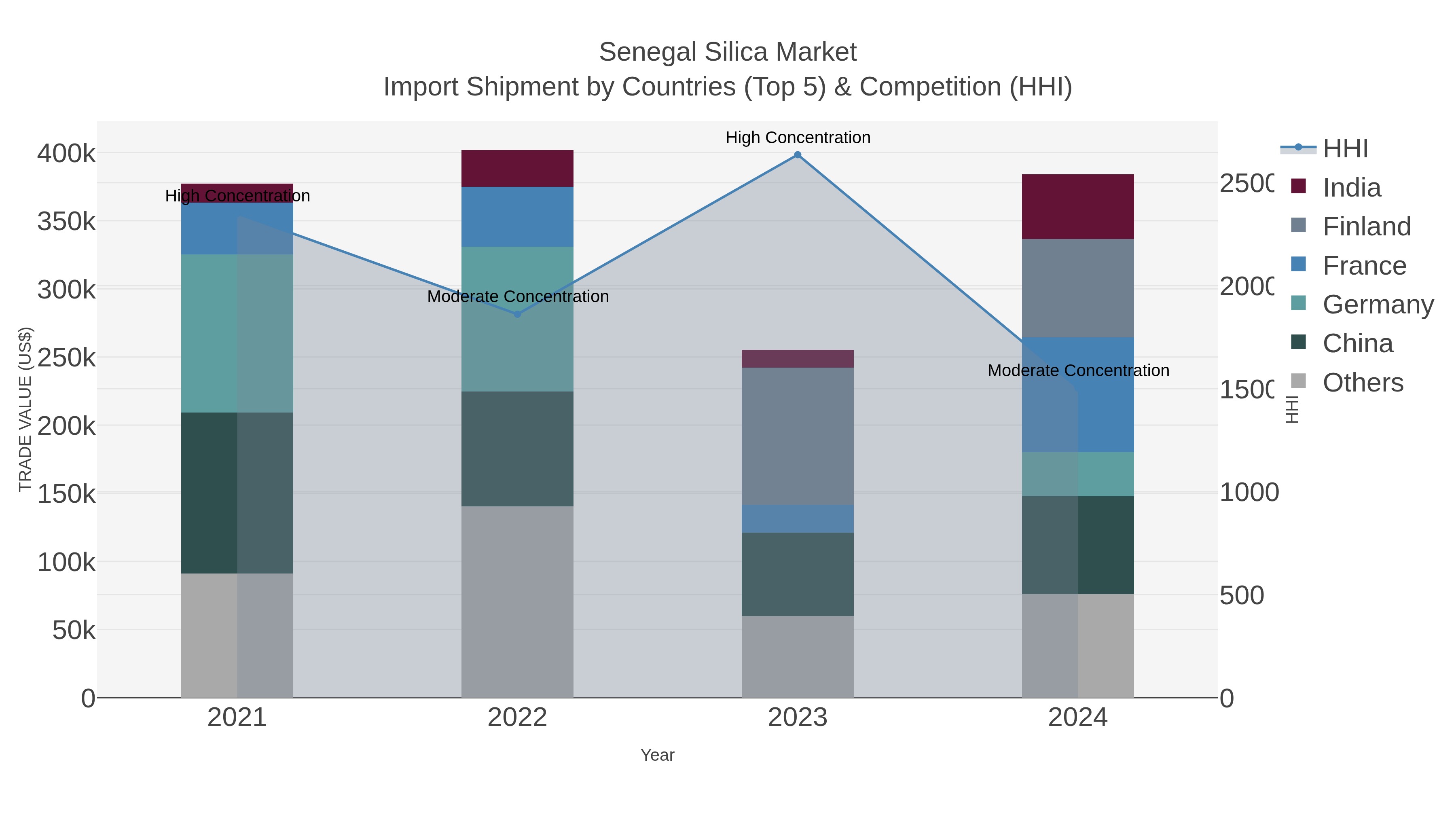 Senegal Silica Market Import Shipment by Countries (Top 5) & Competition (HHI)