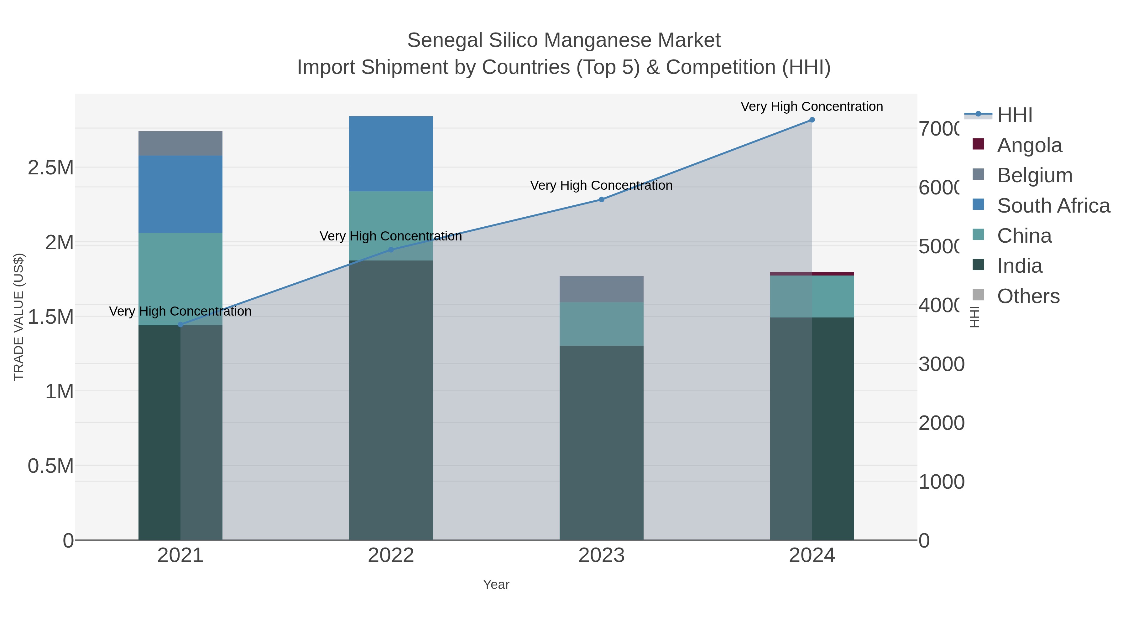 Senegal Silico Manganese Market Import Shipment by Countries (Top 5) & Competition (HHI)