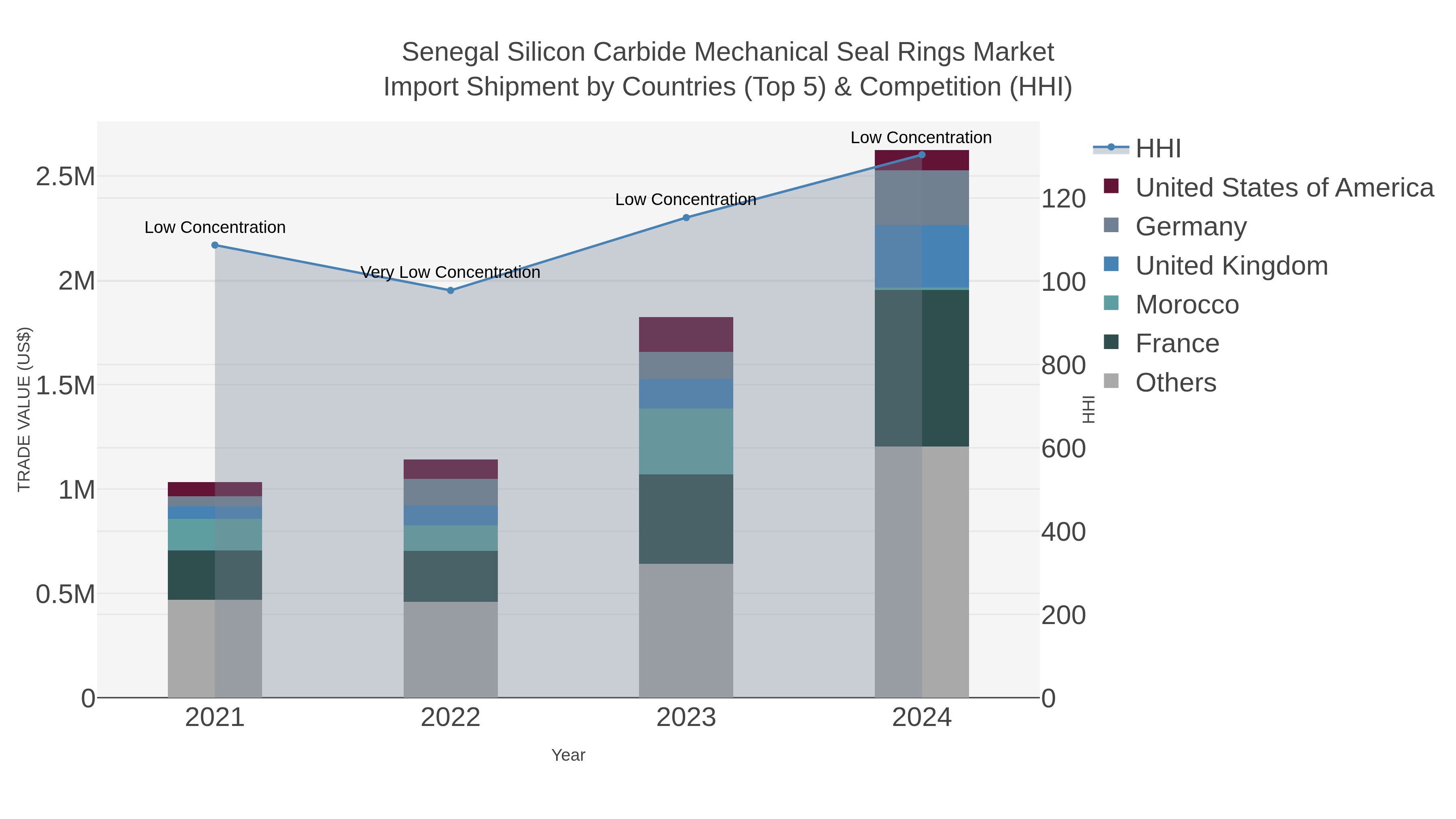 Senegal Silicon Carbide Mechanical Seal Rings Market Import Shipment by Countries (Top 5) & Competition (HHI)