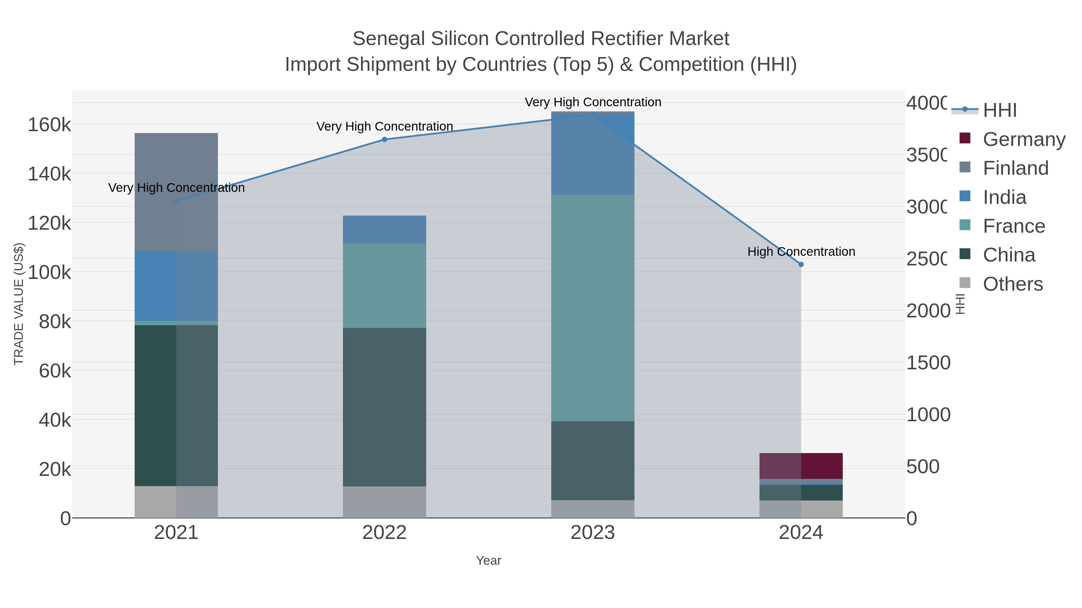 Senegal Silicon Controlled Rectifier Market Import Shipment by Countries (Top 5) & Competition (HHI)