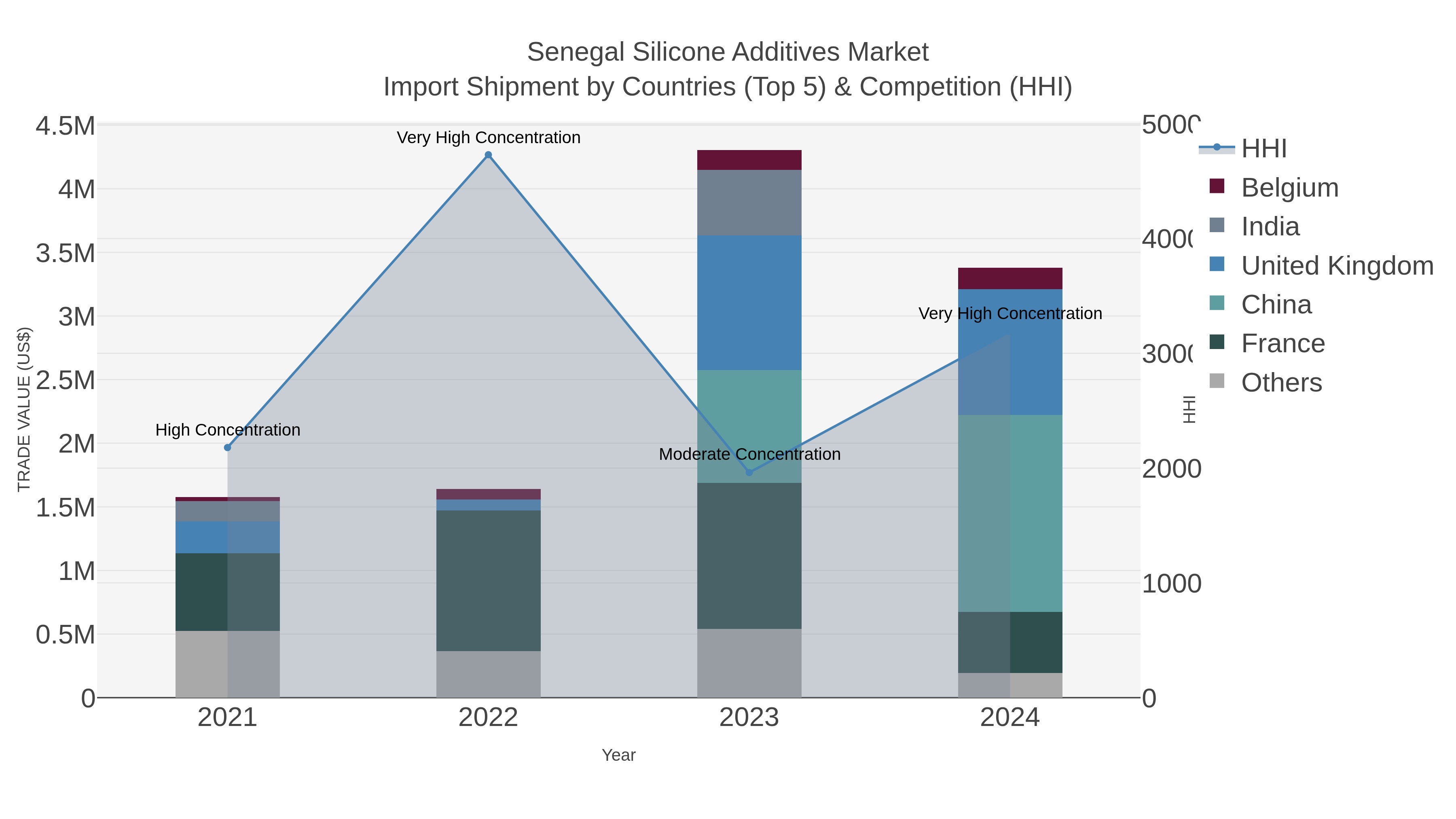 Senegal Silicone Additives Market Import Shipment by Countries (Top 5) & Competition (HHI)