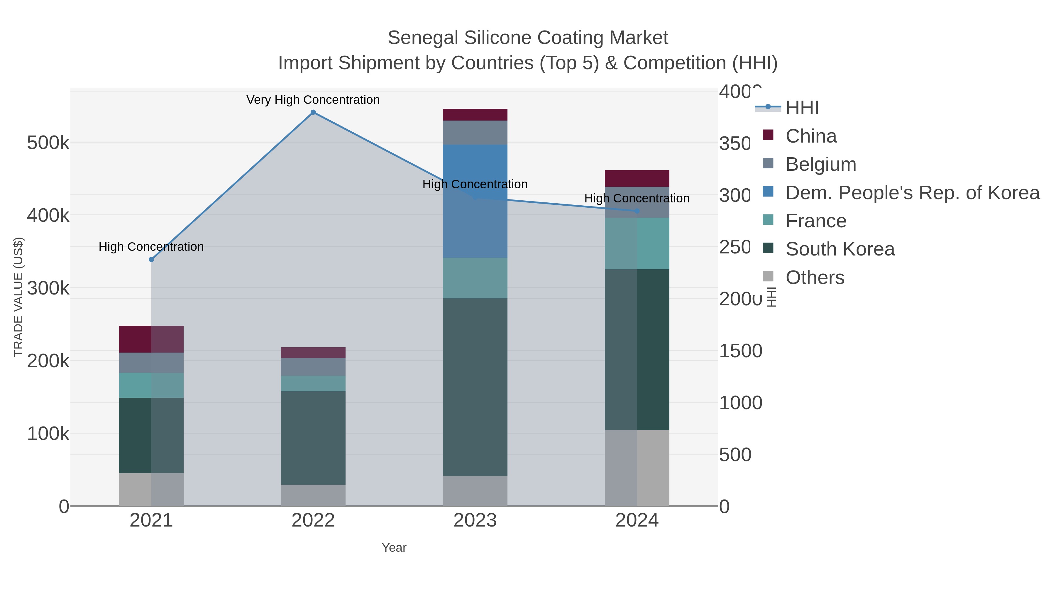 Senegal Silicone Coating Market Import Shipment by Countries (Top 5) & Competition (HHI)