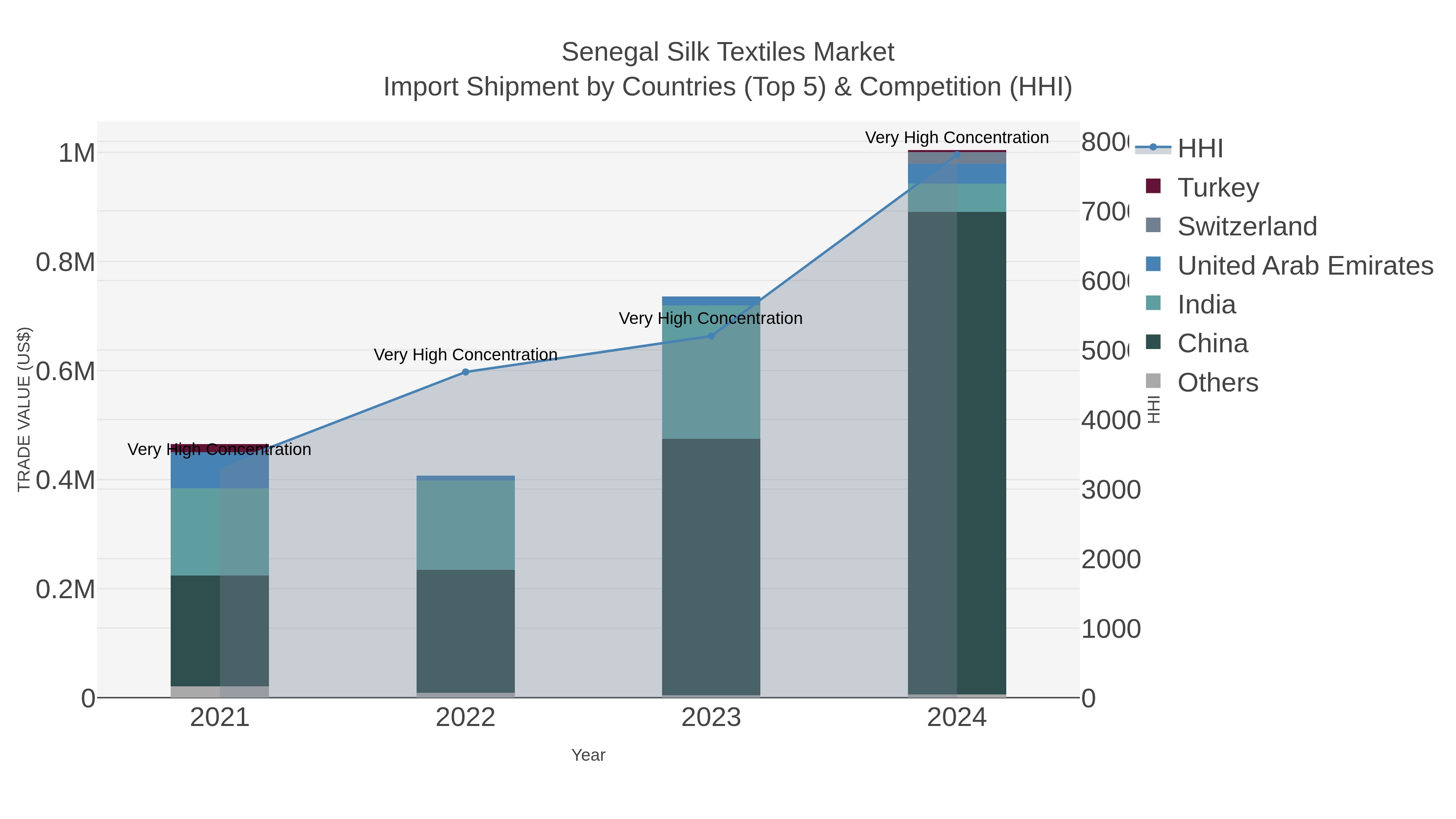 Senegal Silk Textiles Market Import Shipment by Countries (Top 5) & Competition (HHI)