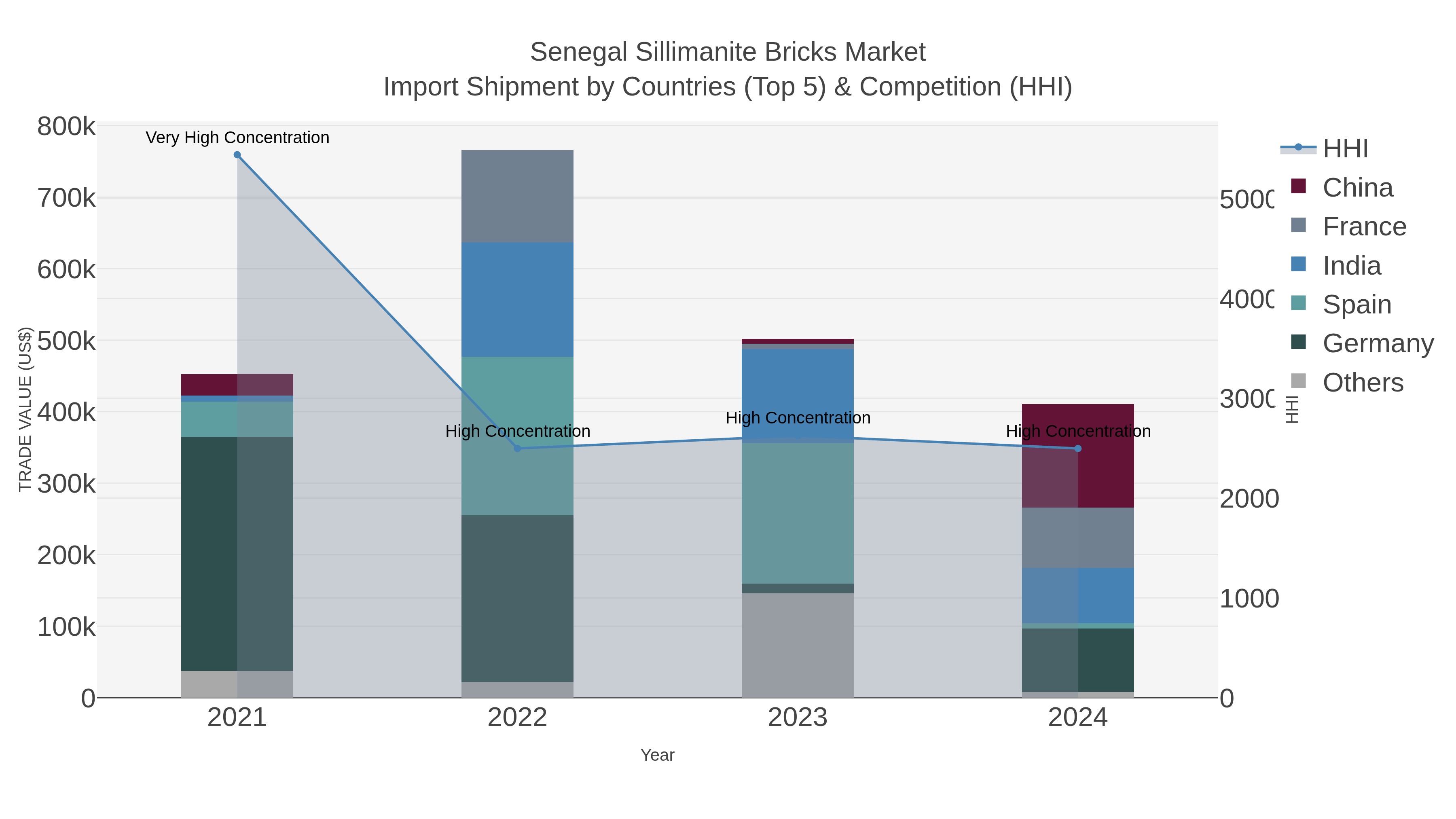 Senegal Sillimanite Bricks Market Import Shipment by Countries (Top 5) & Competition (HHI)