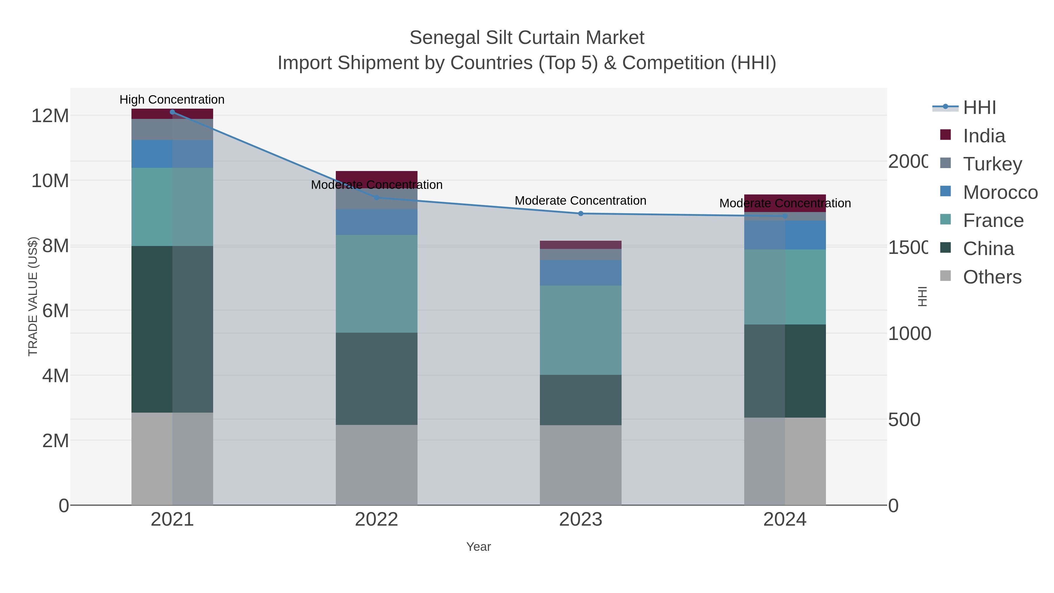 Senegal Silt Curtain Market Import Shipment by Countries (Top 5) & Competition (HHI)