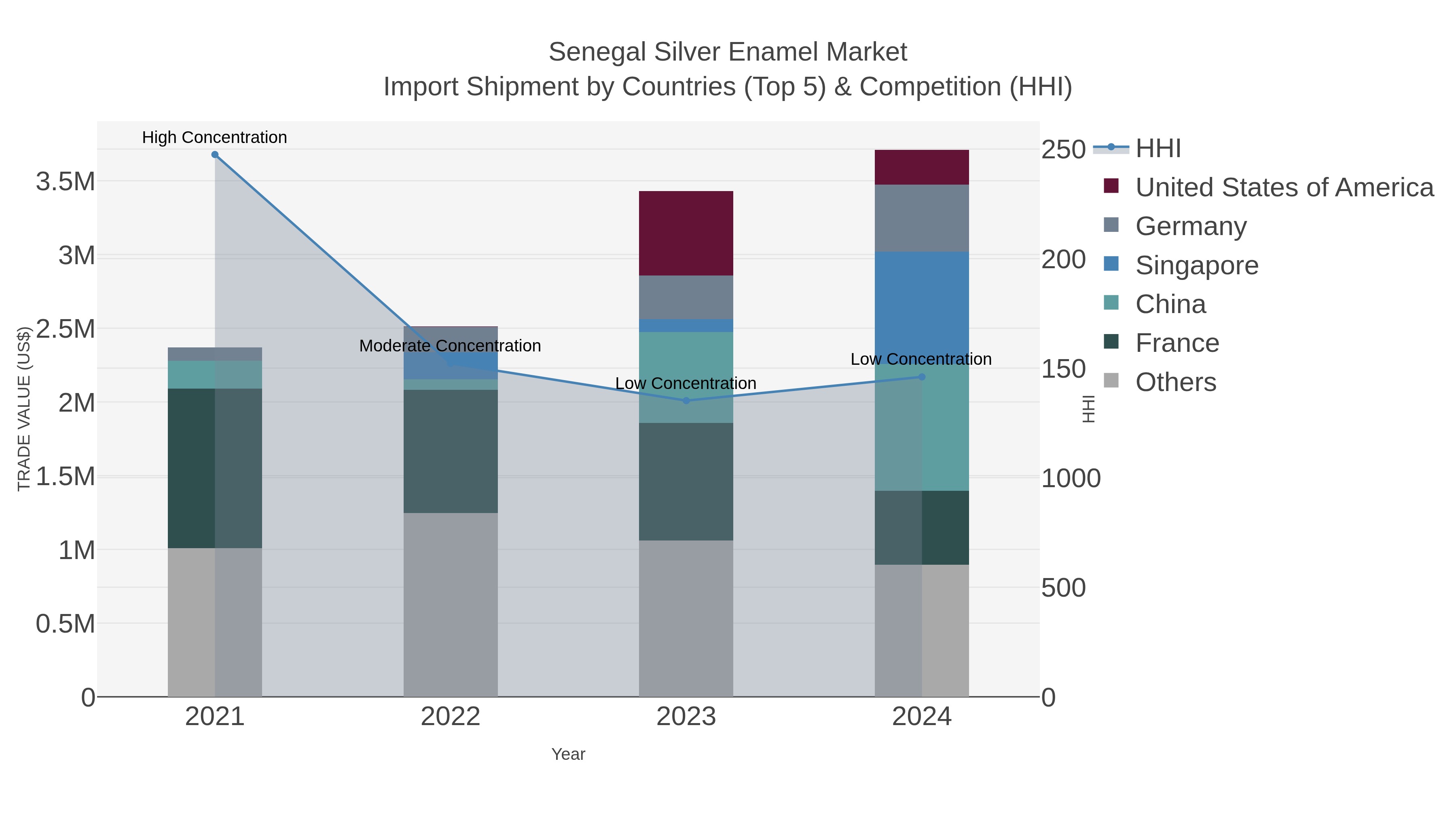 Senegal Silver Enamel Market Import Shipment by Countries (Top 5) & Competition (HHI)