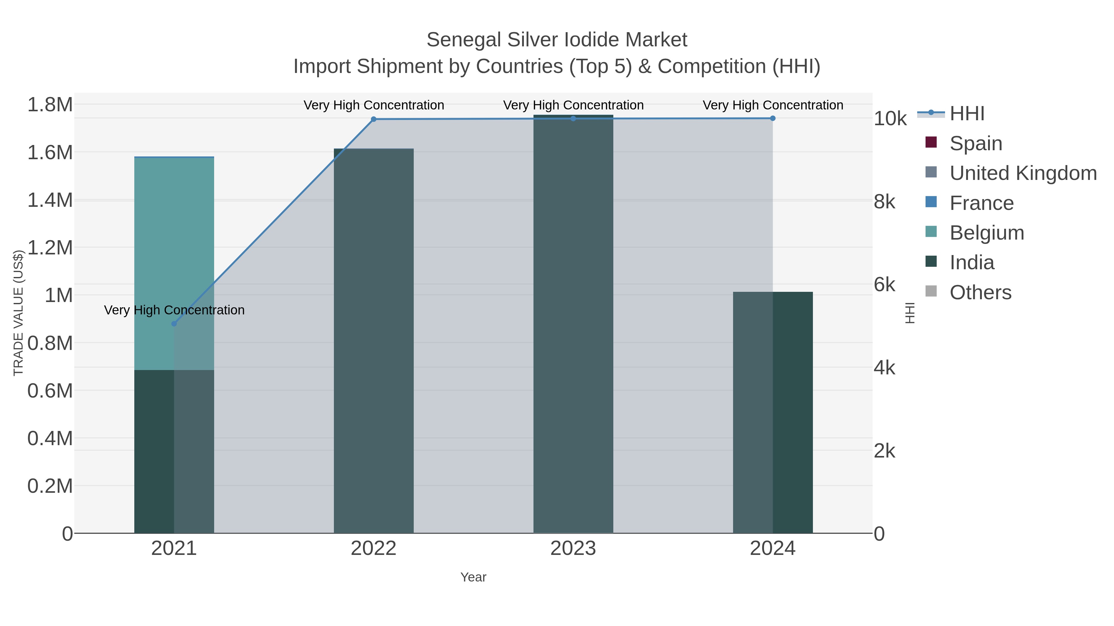 Senegal Silver Iodide Market Import Shipment by Countries (Top 5) & Competition (HHI)