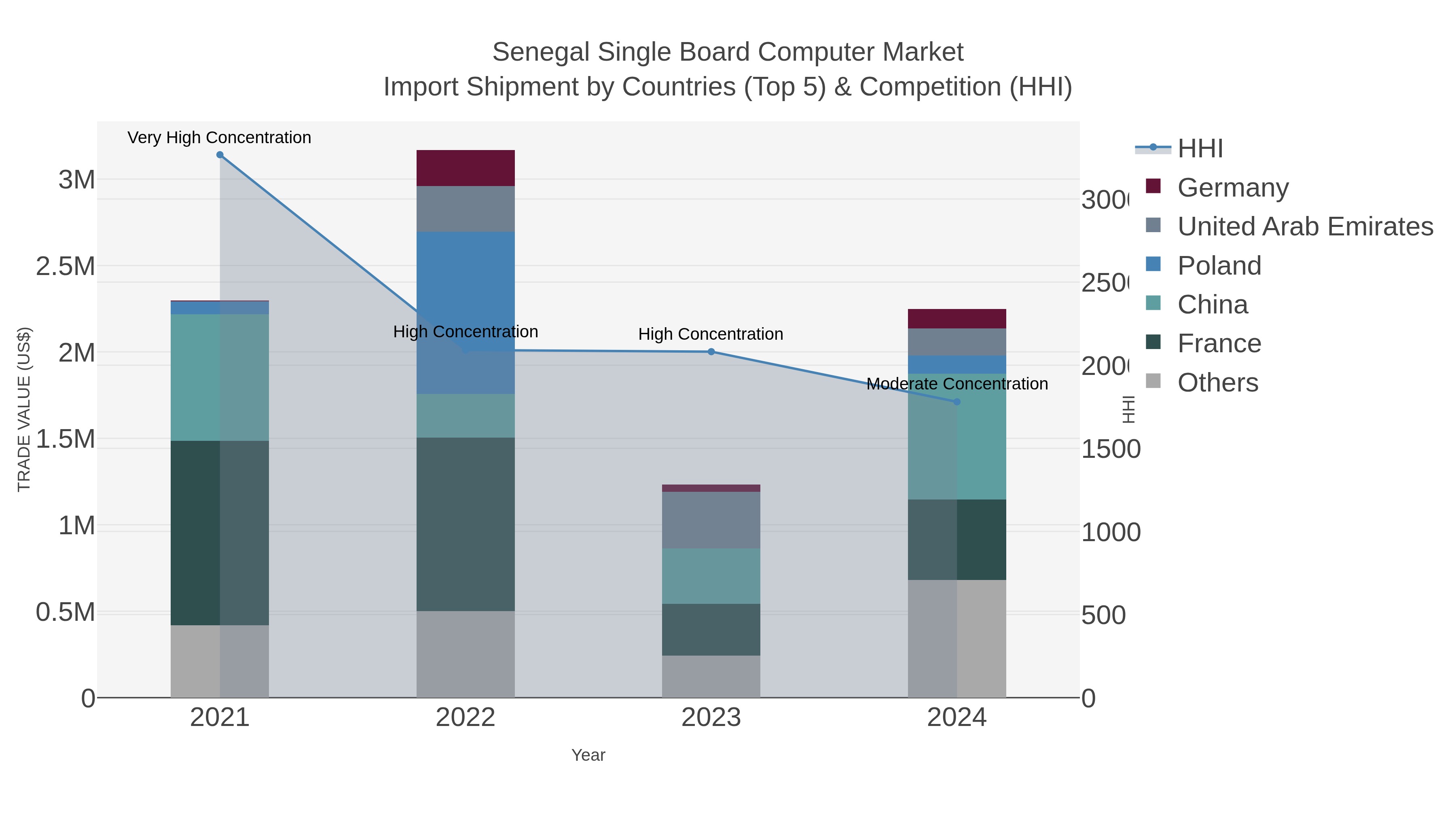 Senegal Single Board Computer Market Import Shipment by Countries (Top 5) & Competition (HHI)