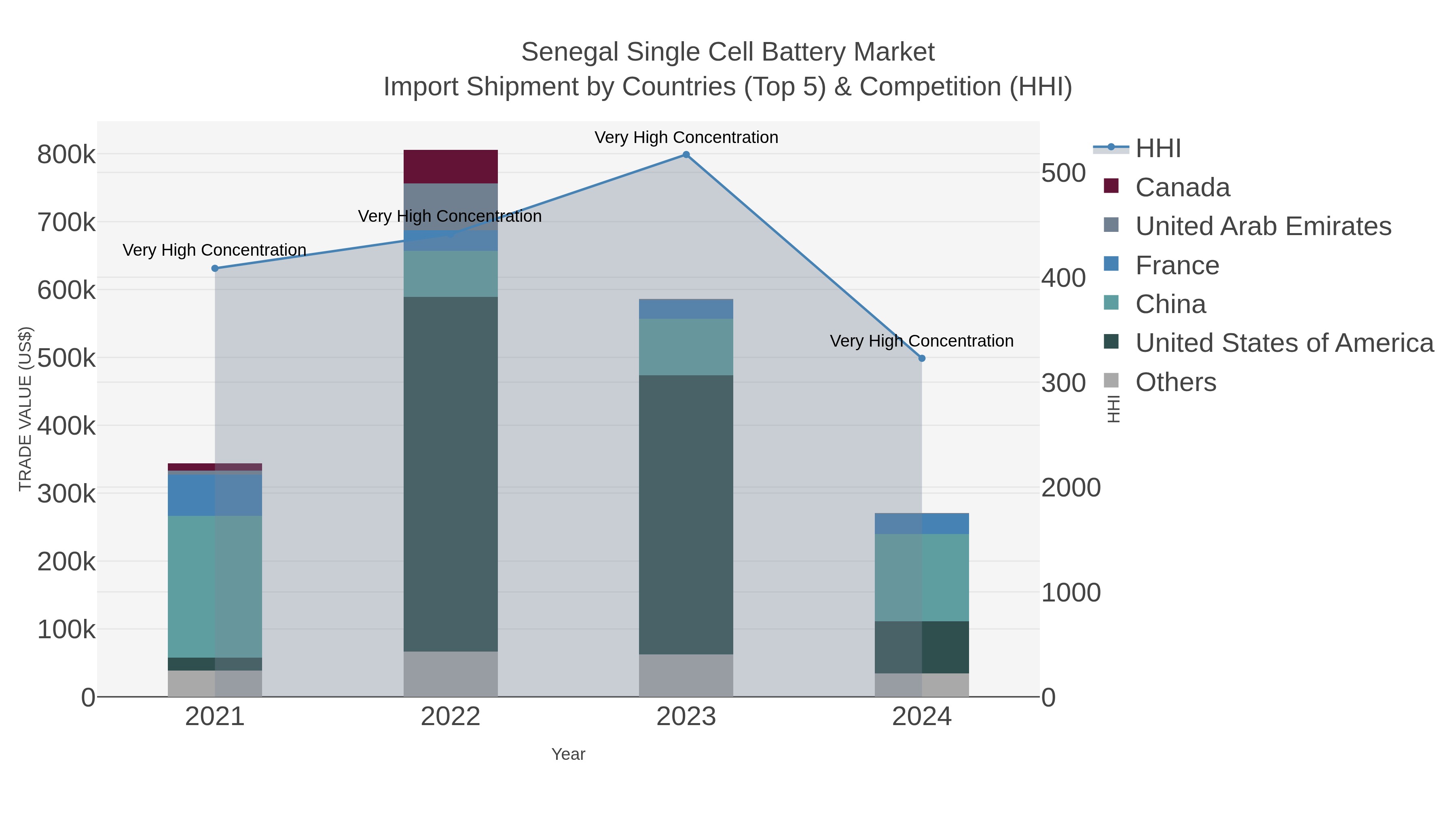 Senegal Single Cell Battery Market Import Shipment by Countries (Top 5) & Competition (HHI)