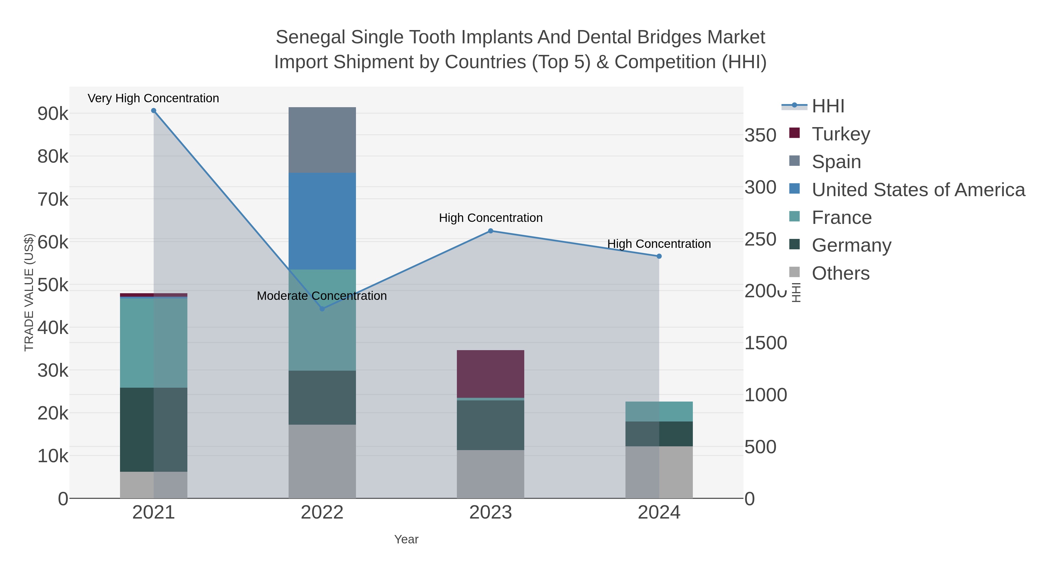 Senegal Single Tooth Implants And Dental Bridges Market Import Shipment by Countries (Top 5) & Competition (HHI)