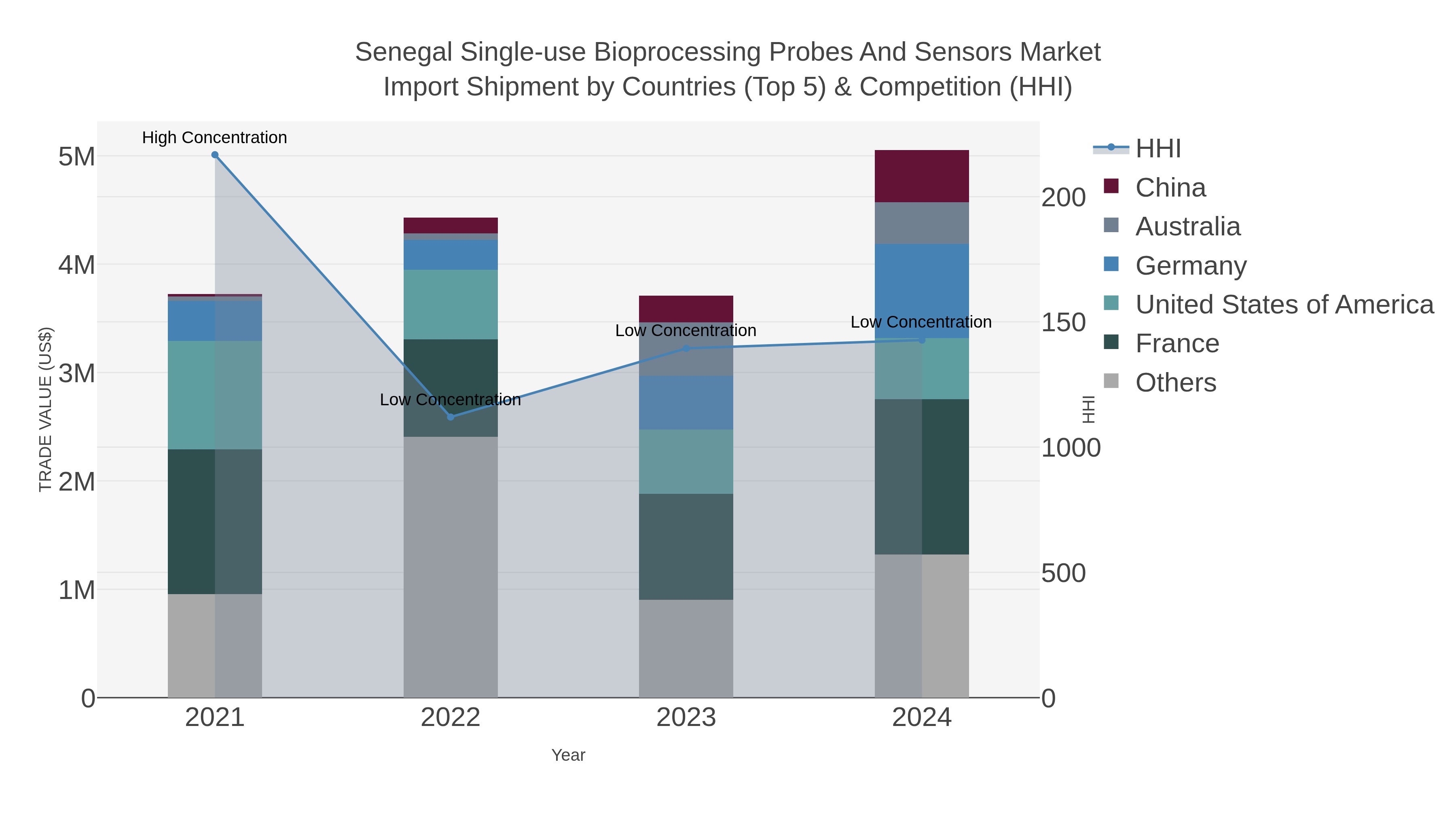 Senegal Single-use Bioprocessing Probes And Sensors Market Import Shipment by Countries (Top 5) & Competition (HHI)