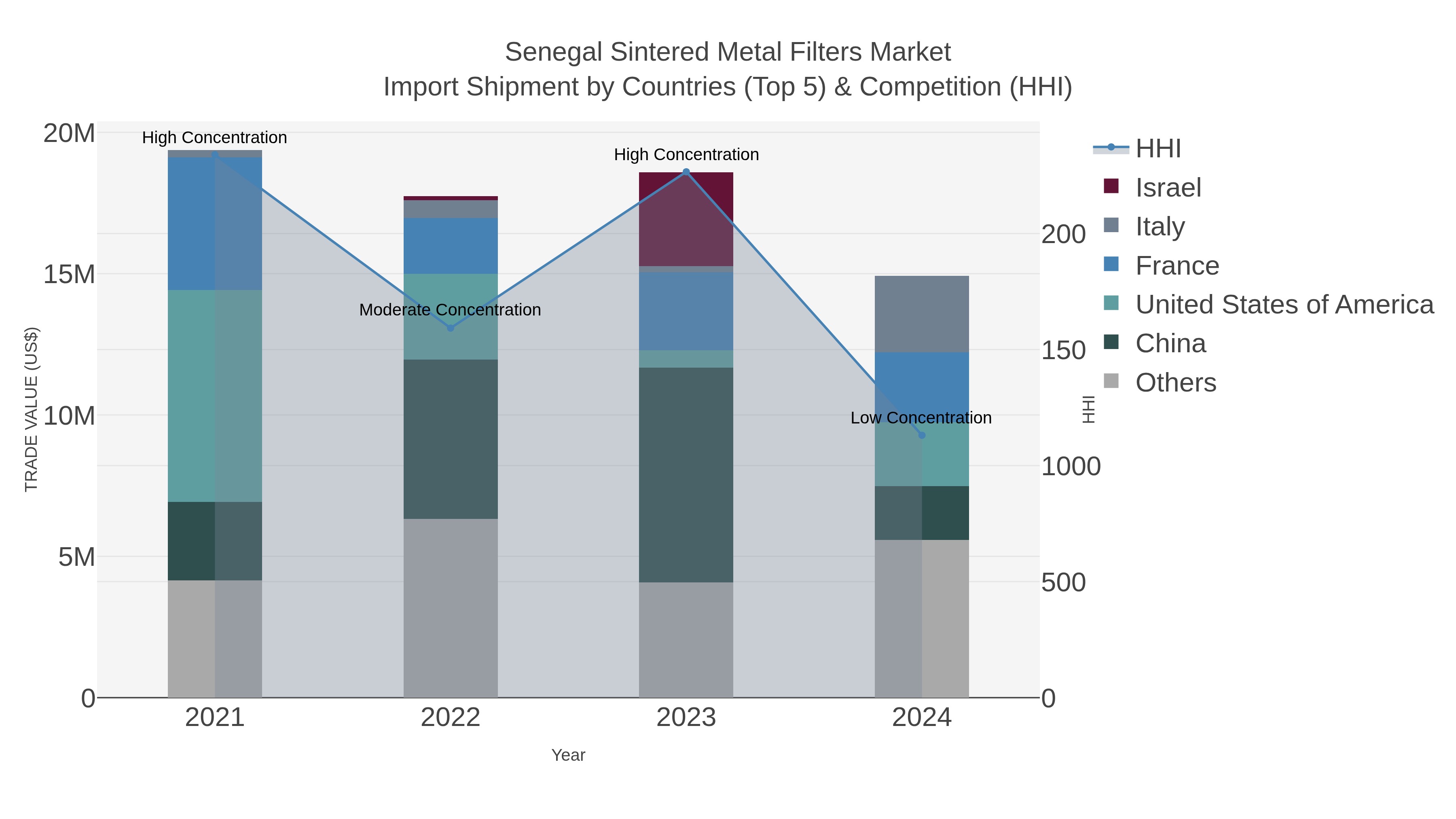 Senegal Sintered Metal Filters Market Import Shipment by Countries (Top 5) & Competition (HHI)