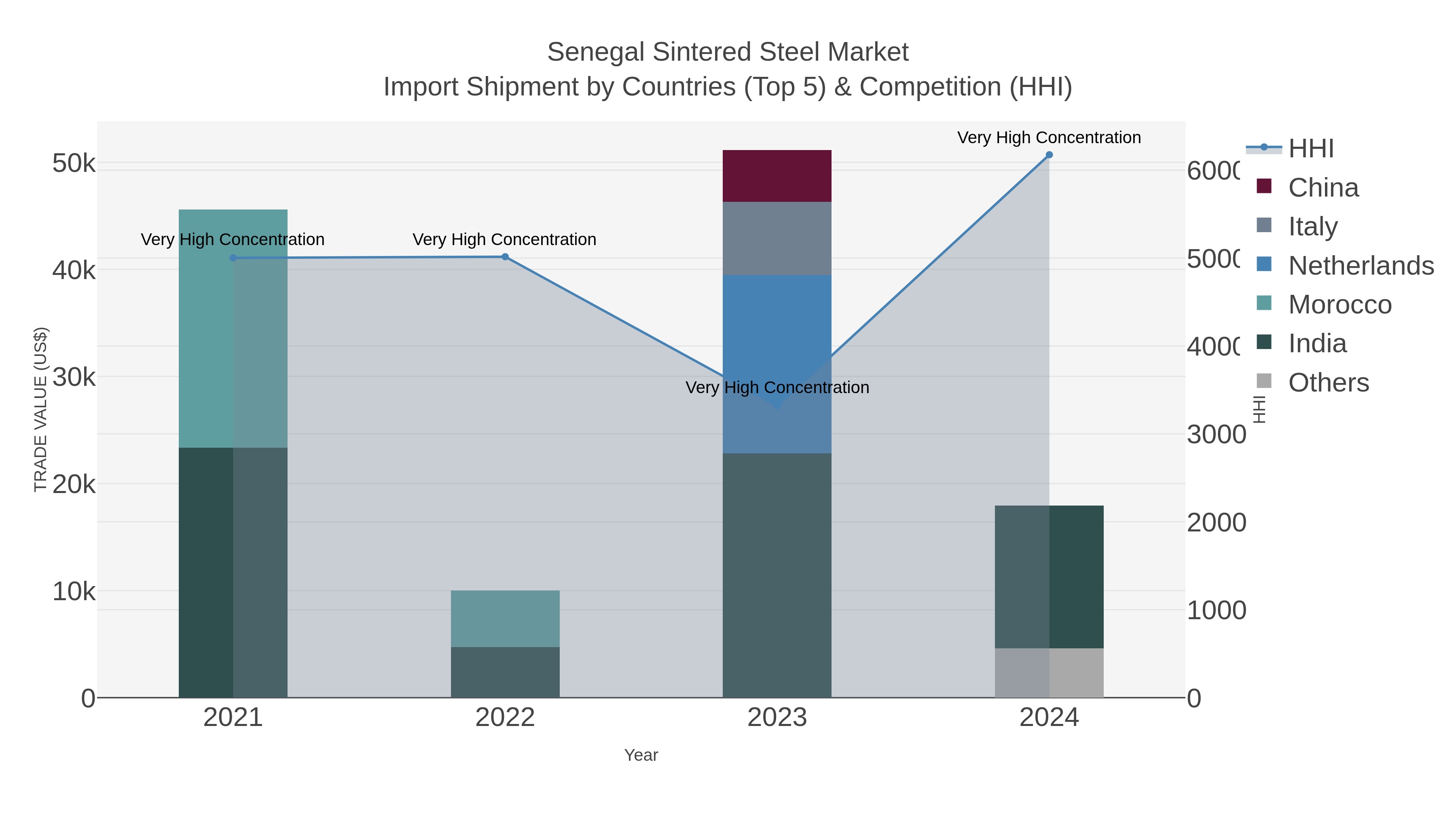 Senegal Sintered Steel Market Import Shipment by Countries (Top 5) & Competition (HHI)