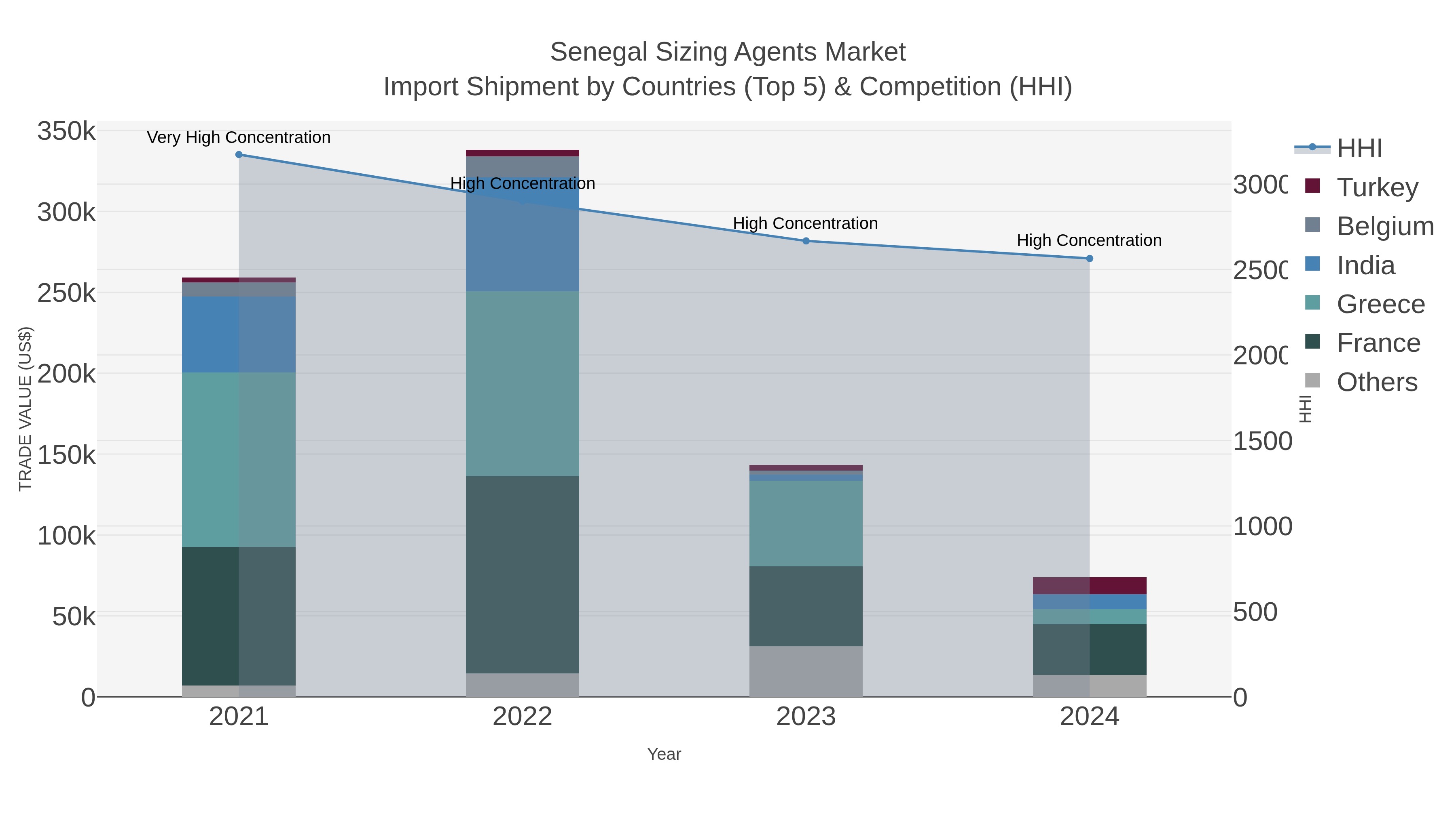 Senegal Sizing Agents Market Import Shipment by Countries (Top 5) & Competition (HHI)