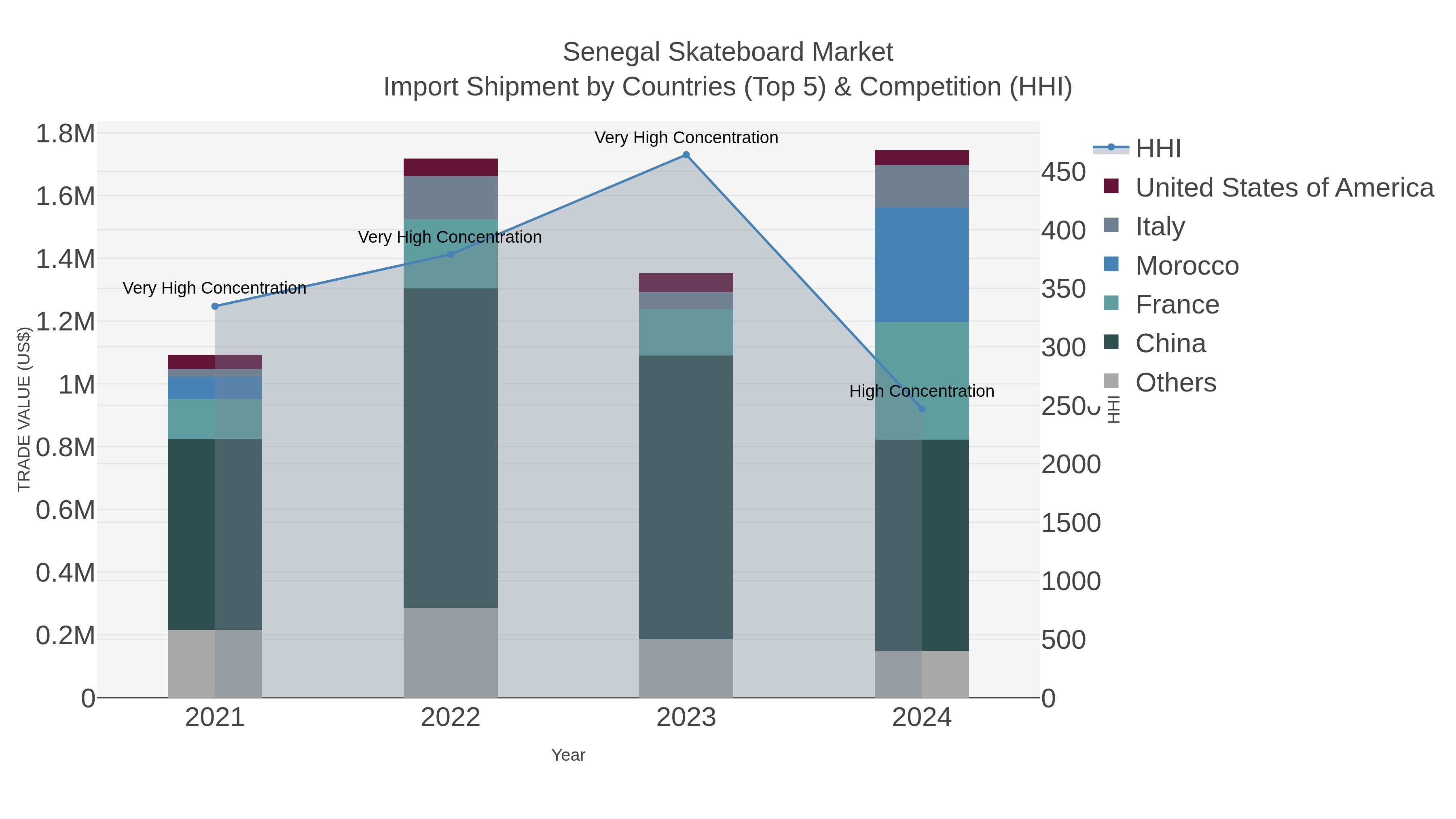 Senegal Skateboard Market Import Shipment by Countries (Top 5) & Competition (HHI)