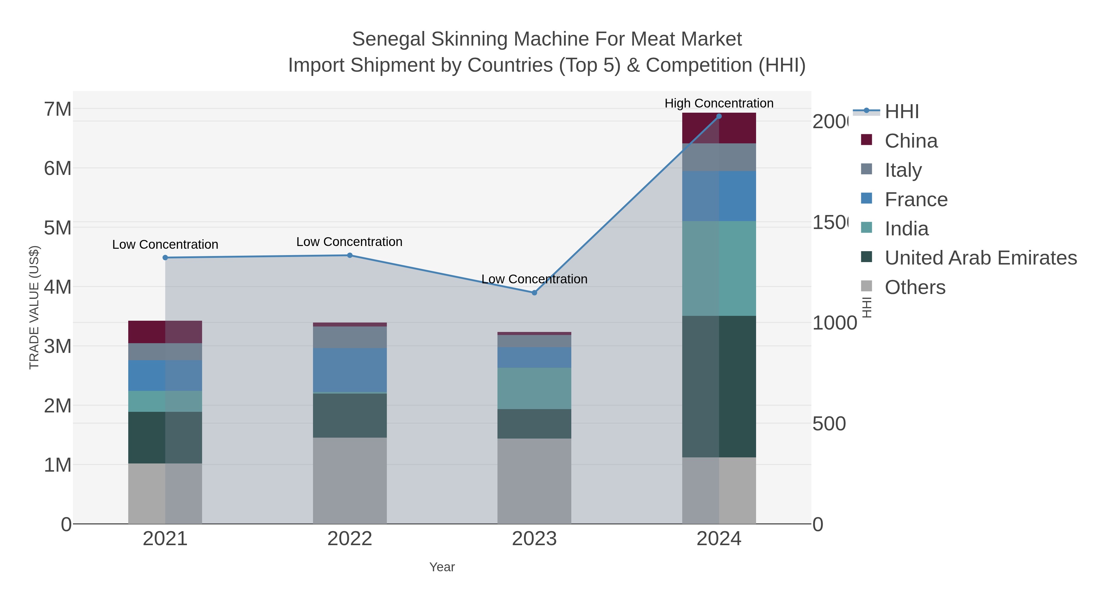 Senegal Skinning Machine For Meat Market Import Shipment by Countries (Top 5) & Competition (HHI)
