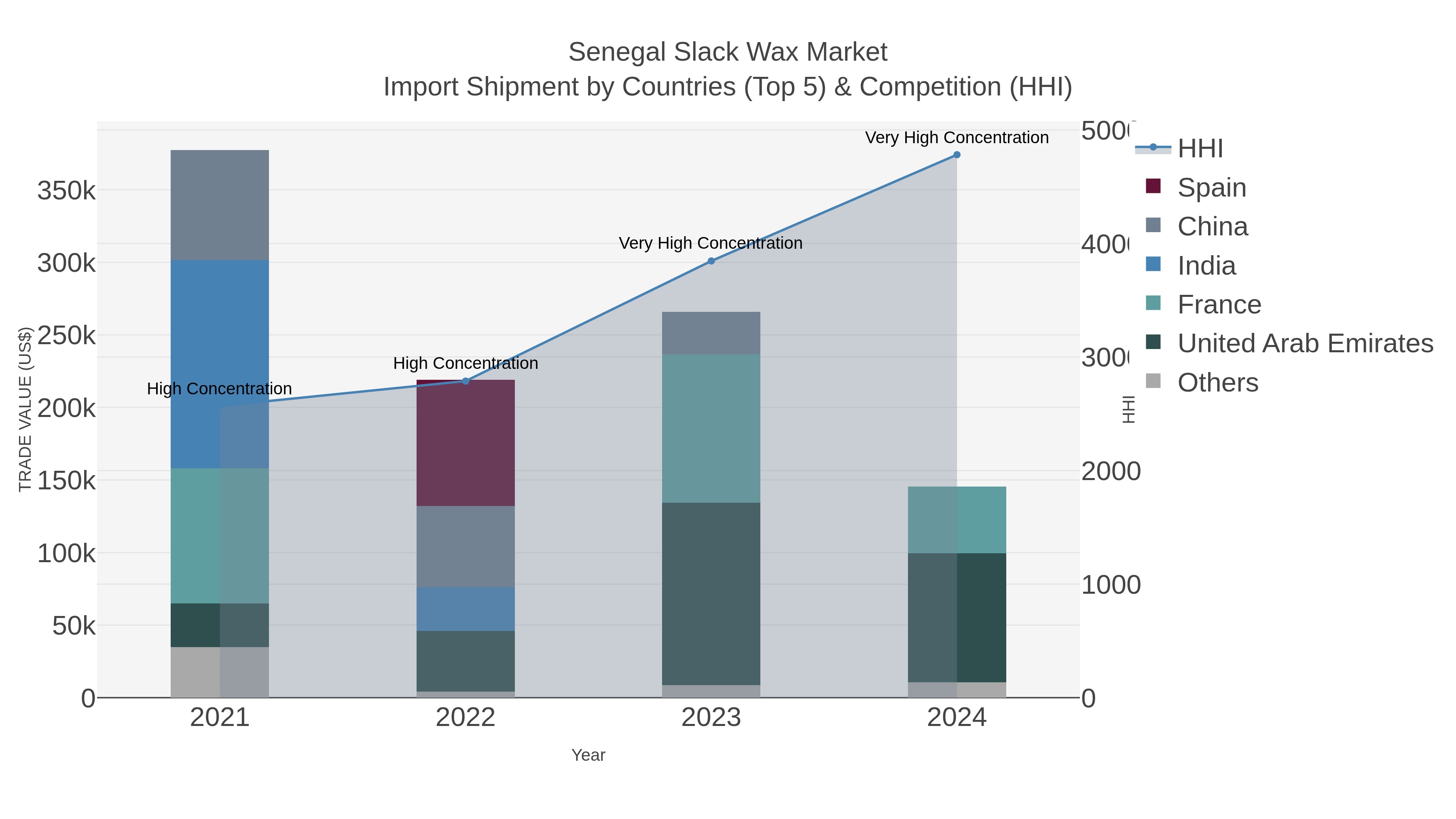 Senegal Slack Wax Market Import Shipment by Countries (Top 5) & Competition (HHI)