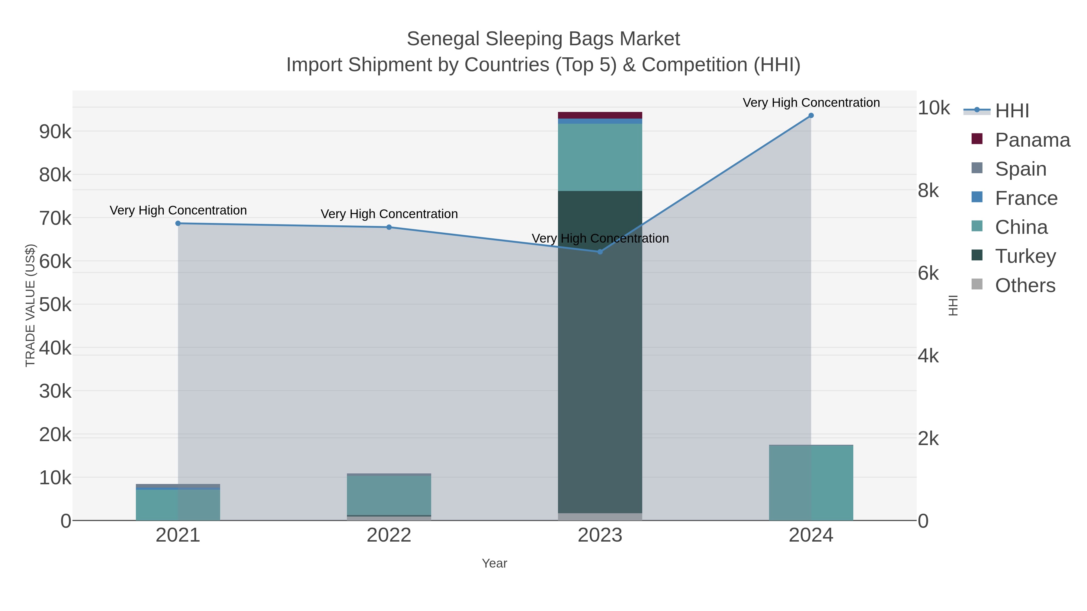Senegal Sleeping Bags Market Import Shipment by Countries (Top 5) & Competition (HHI)