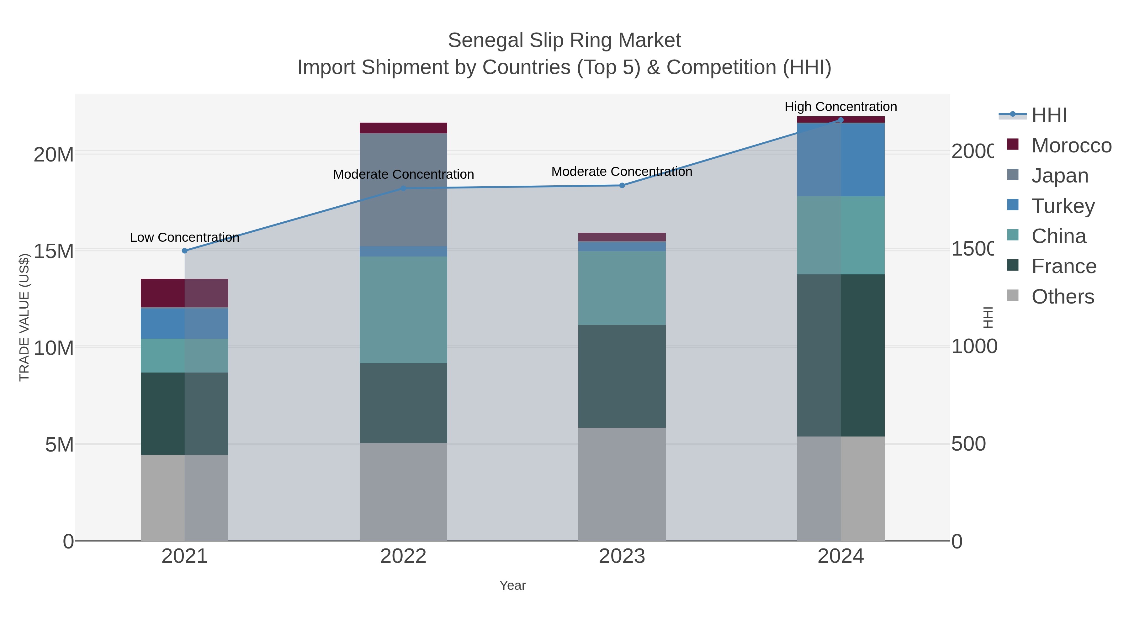 Senegal Slip Ring Market Import Shipment by Countries (Top 5) & Competition (HHI)