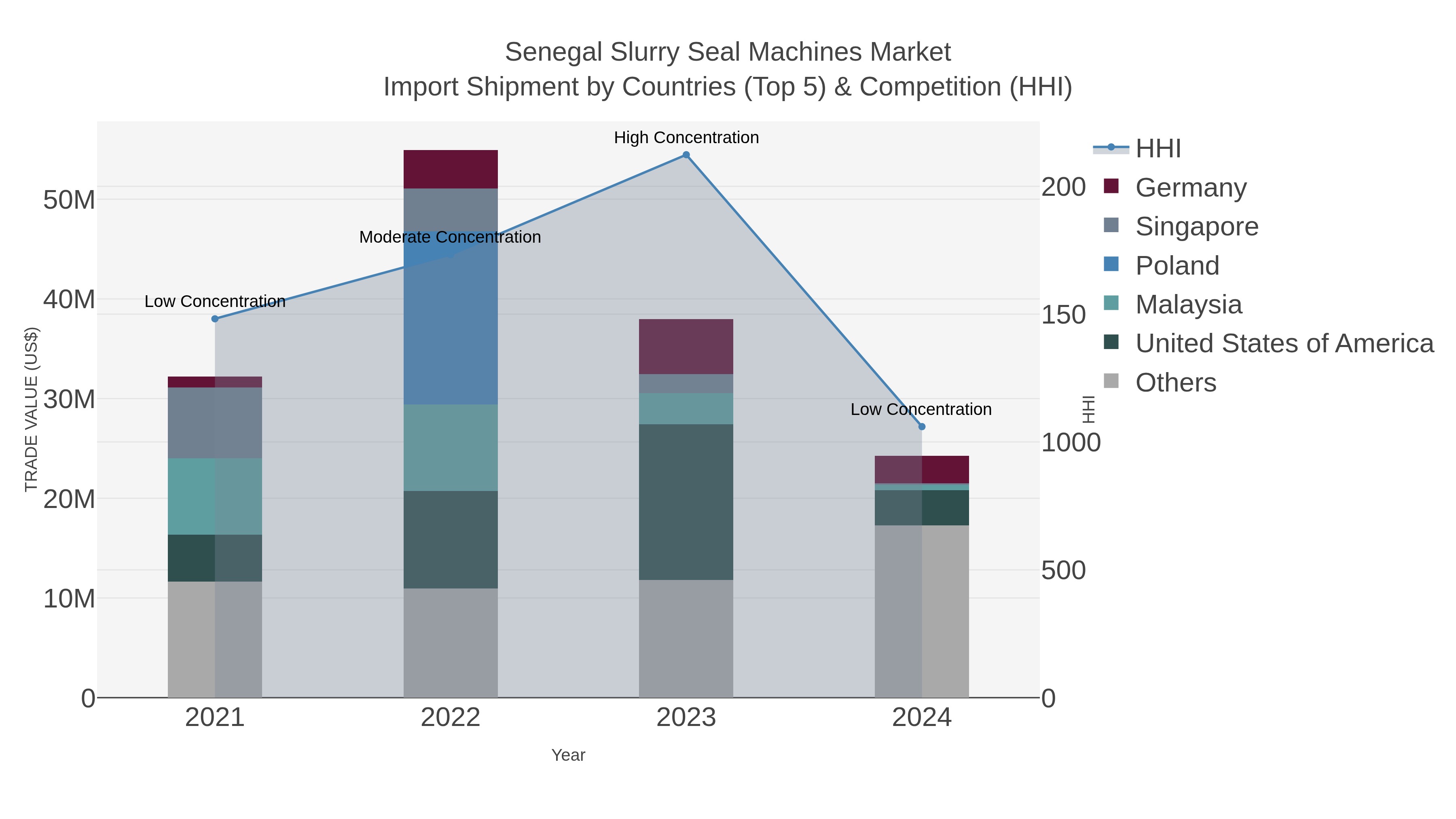 Senegal Slurry Seal Machines Market Import Shipment by Countries (Top 5) & Competition (HHI)