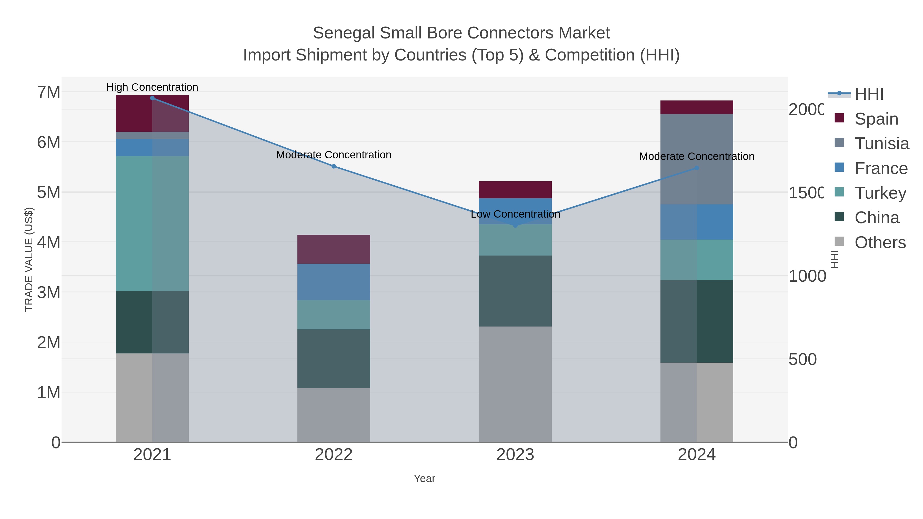 Senegal Small Bore Connectors Market Import Shipment by Countries (Top 5) & Competition (HHI)
