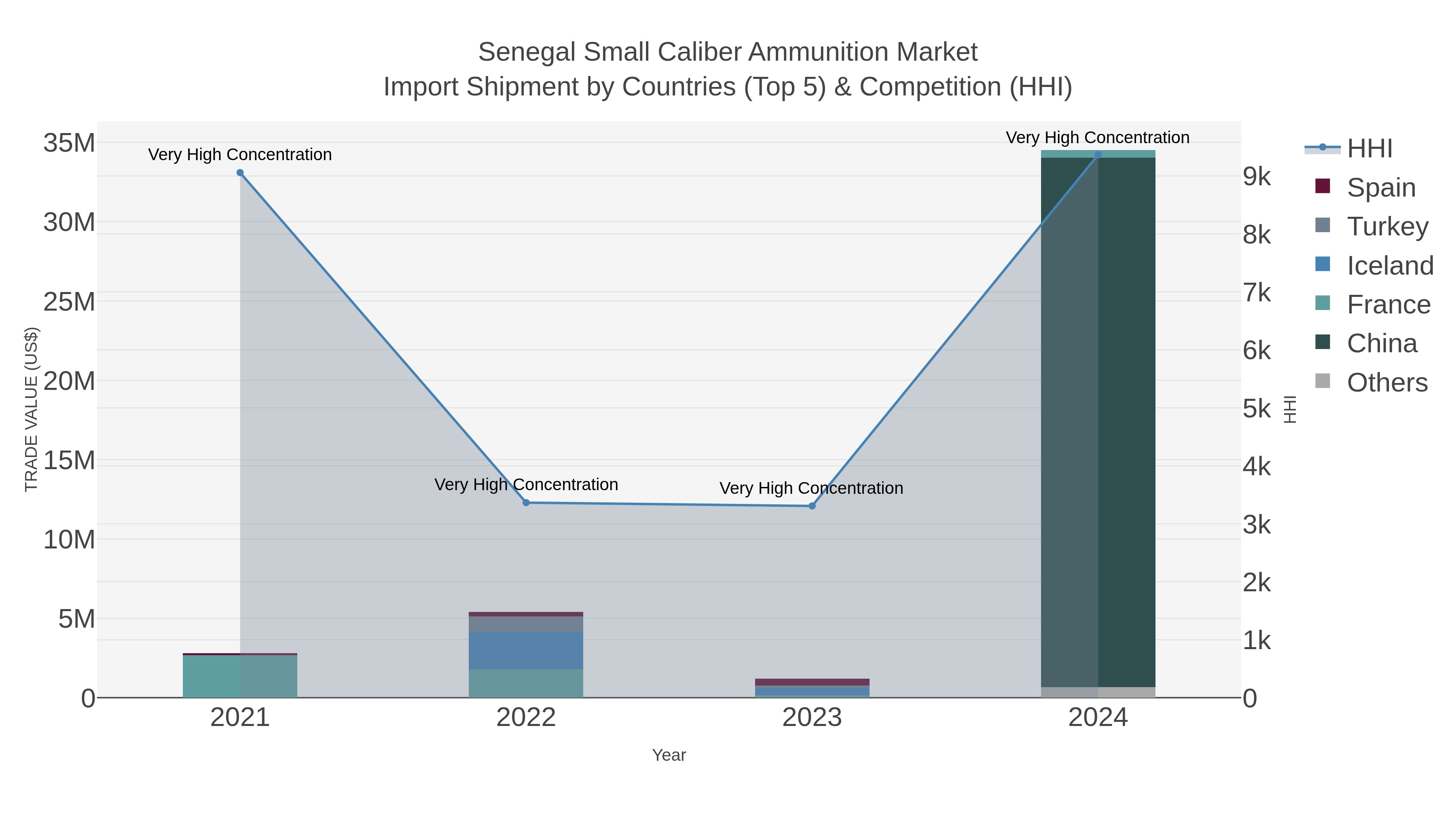 Senegal Small Caliber Ammunition Market Import Shipment by Countries (Top 5) & Competition (HHI)