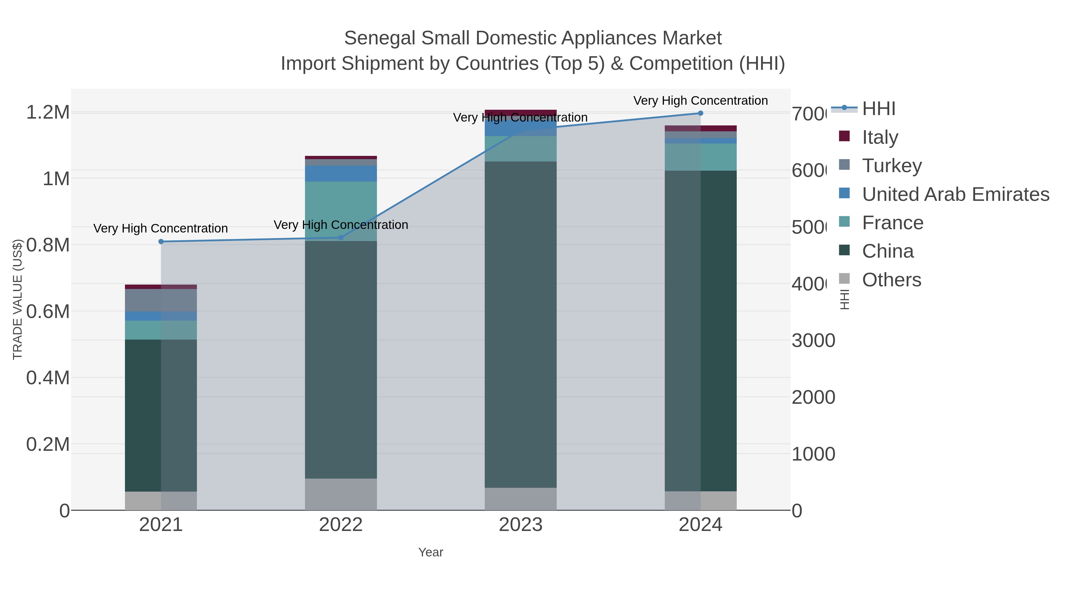 Senegal Small Domestic Appliances Market Import Shipment by Countries (Top 5) & Competition (HHI)