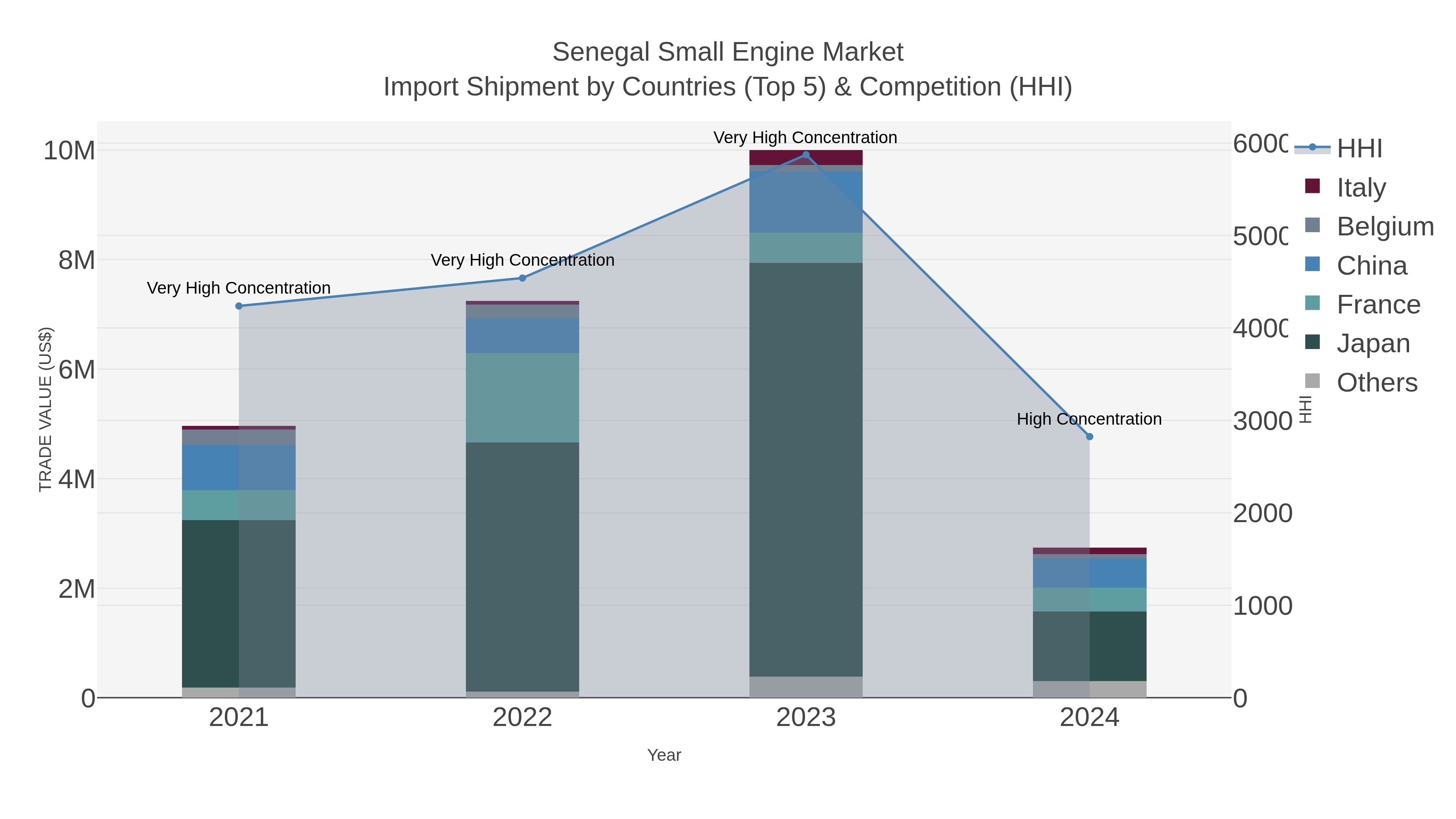 Senegal Small Engine Market Import Shipment by Countries (Top 5) & Competition (HHI)